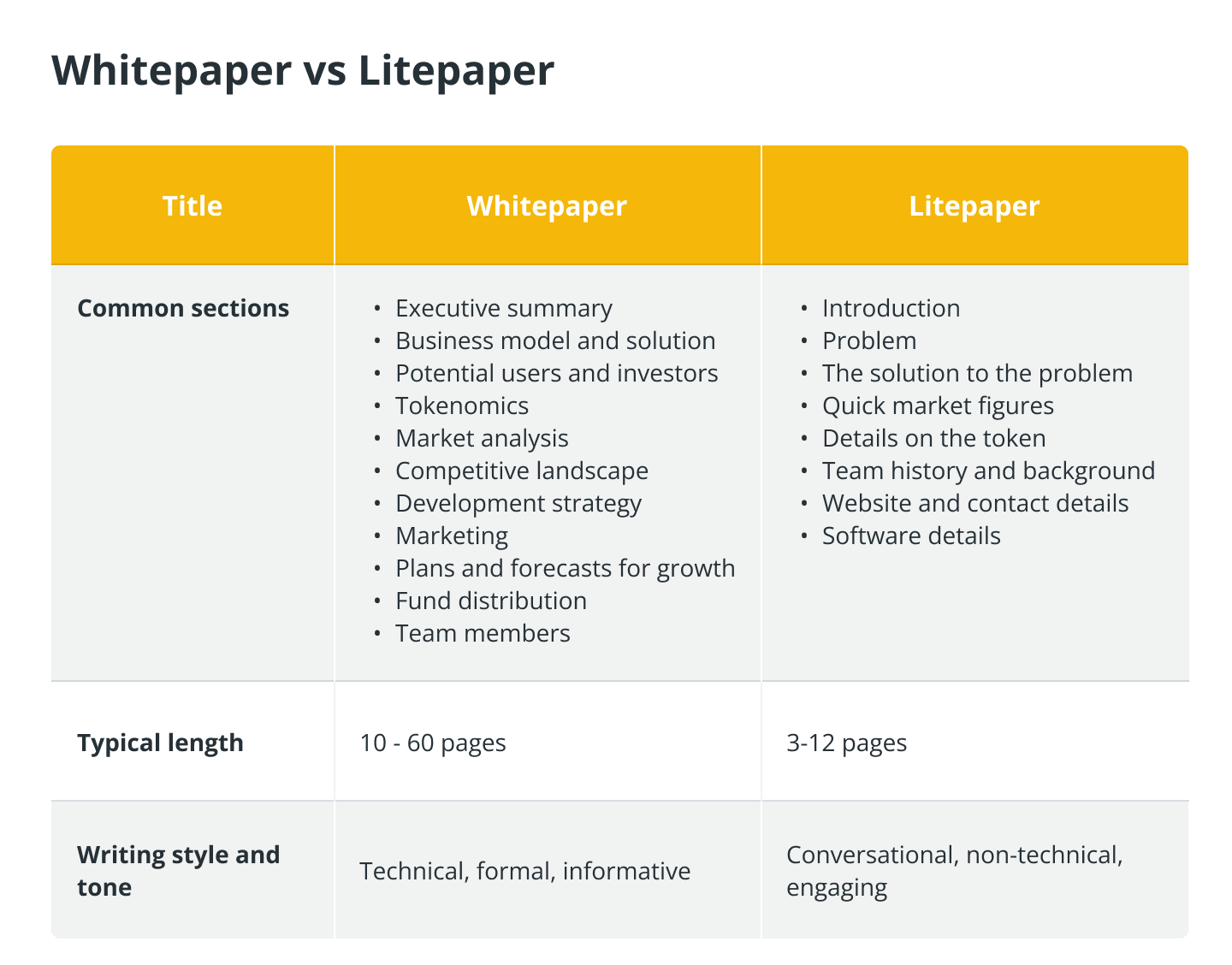 Whitepaper and Litepaper Structure: Comparison
