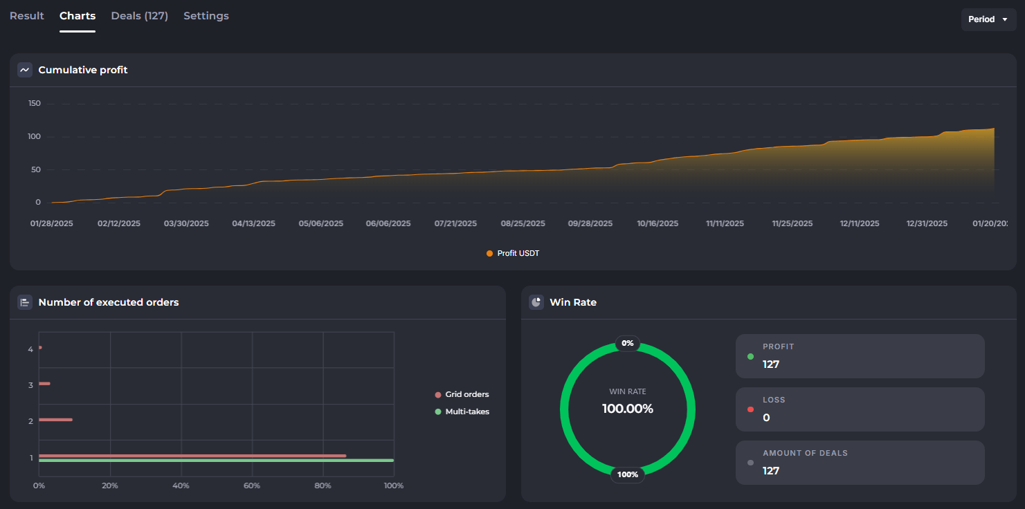 Strategy tester window: equity curve, trade count, and win rate