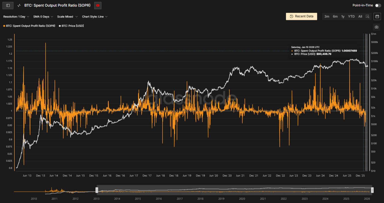 Пример дашборда Glassnode с метриками SOPR