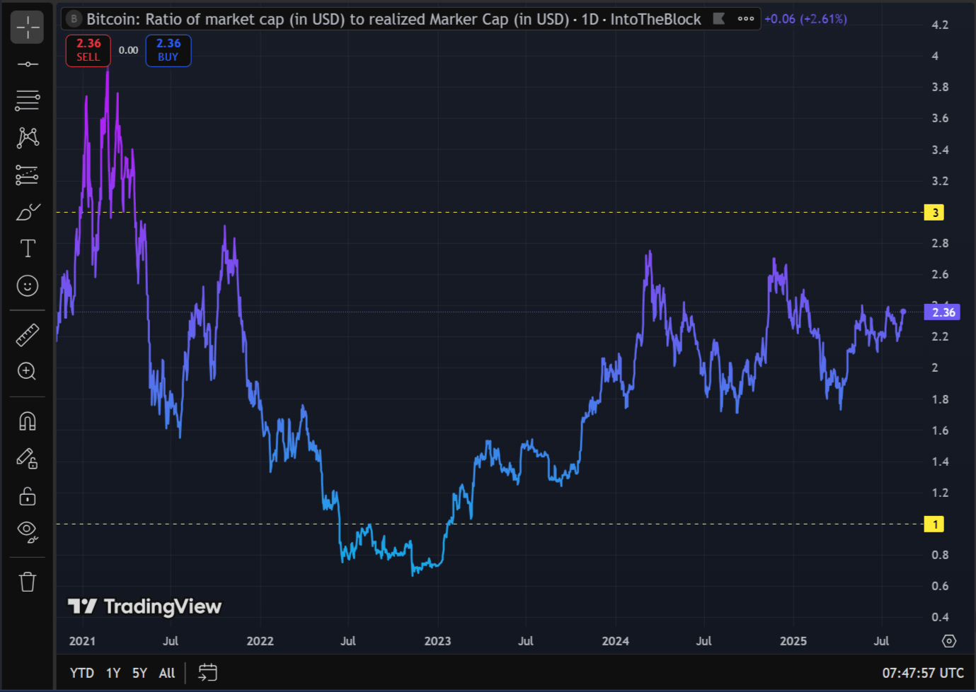 Bitcoin MVRV Chart with Undervaluation and Overheating Zones