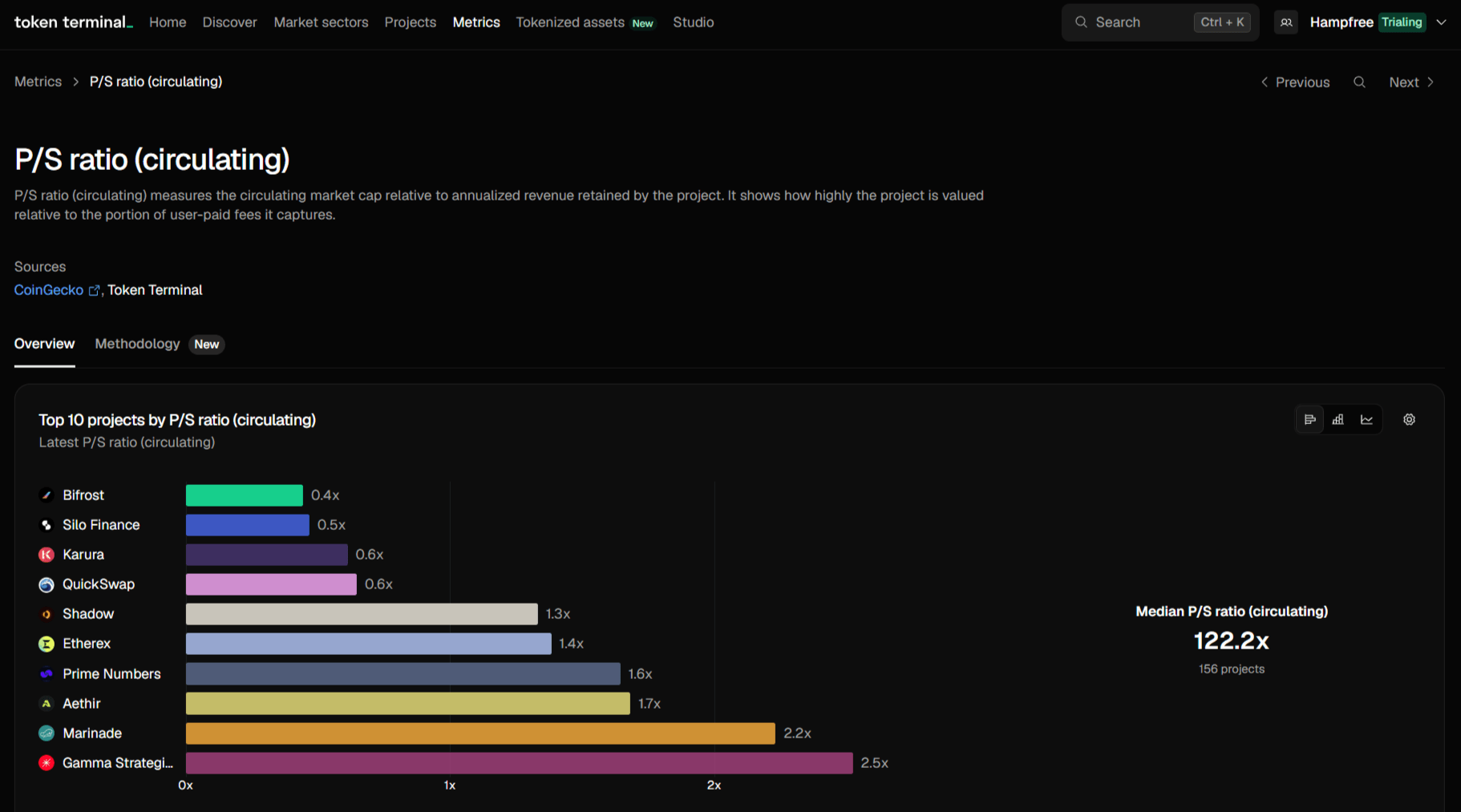 P/S Ratio для DeFi протоколов — Token Terminal