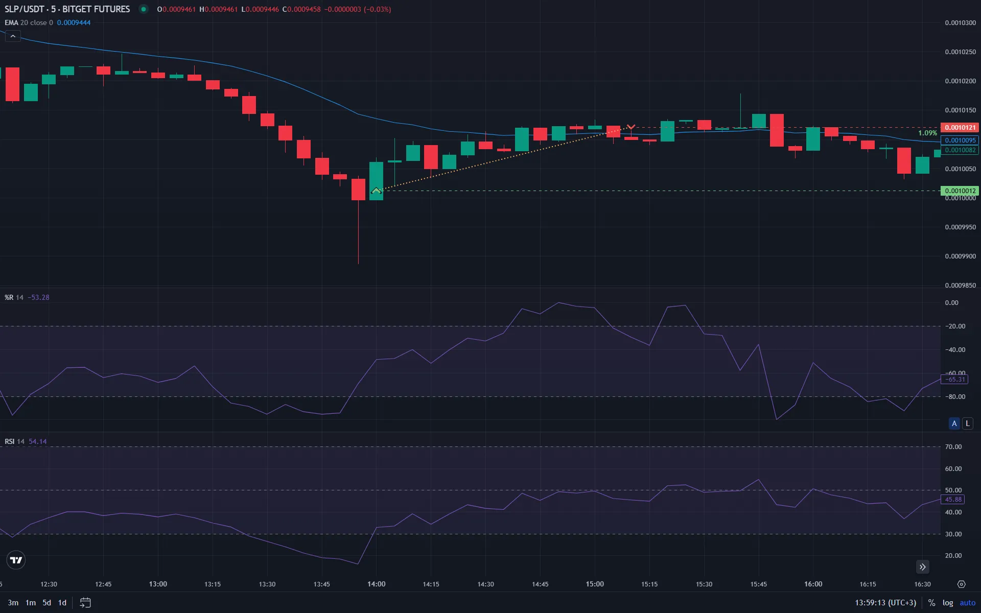 Williams %R в сочетании с RSI и скользящими средними