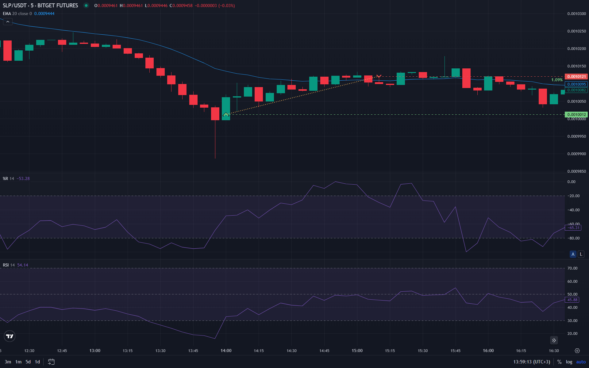 Williams %R combined with RSI and moving averages