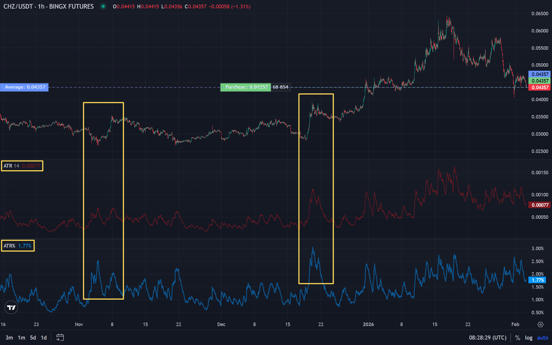 Price chart and ATR + ATR% indicator: volatility moments