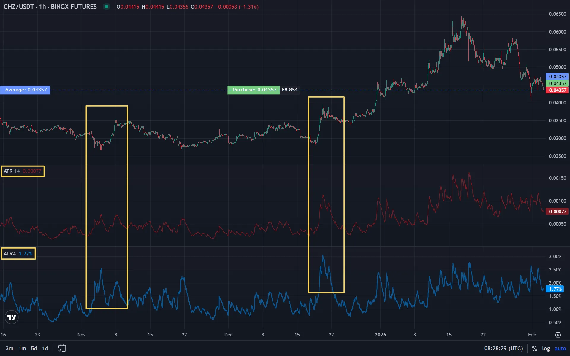 График цены и индикатор ATR + ATR%: моменты волатильности