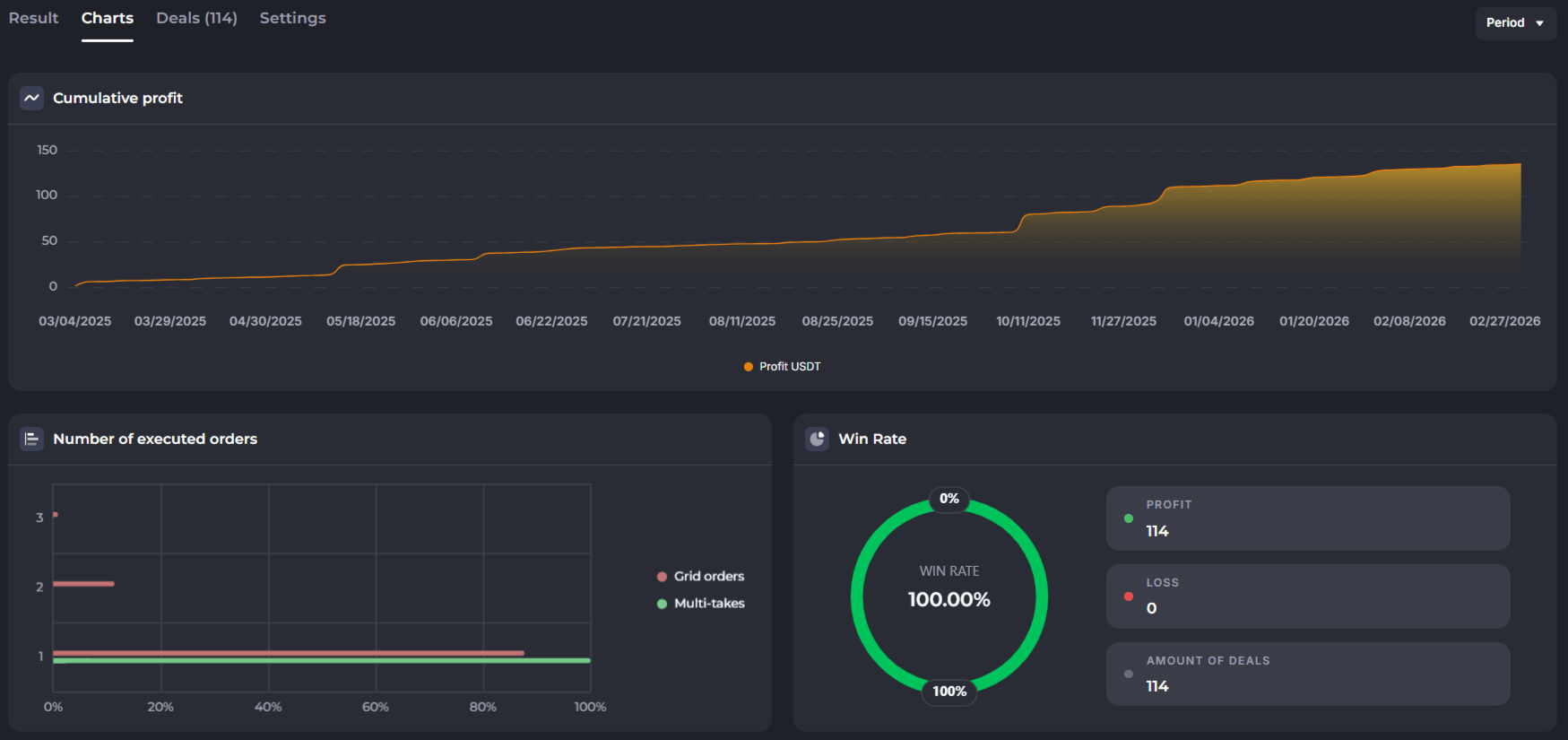 Backtest Results Veles