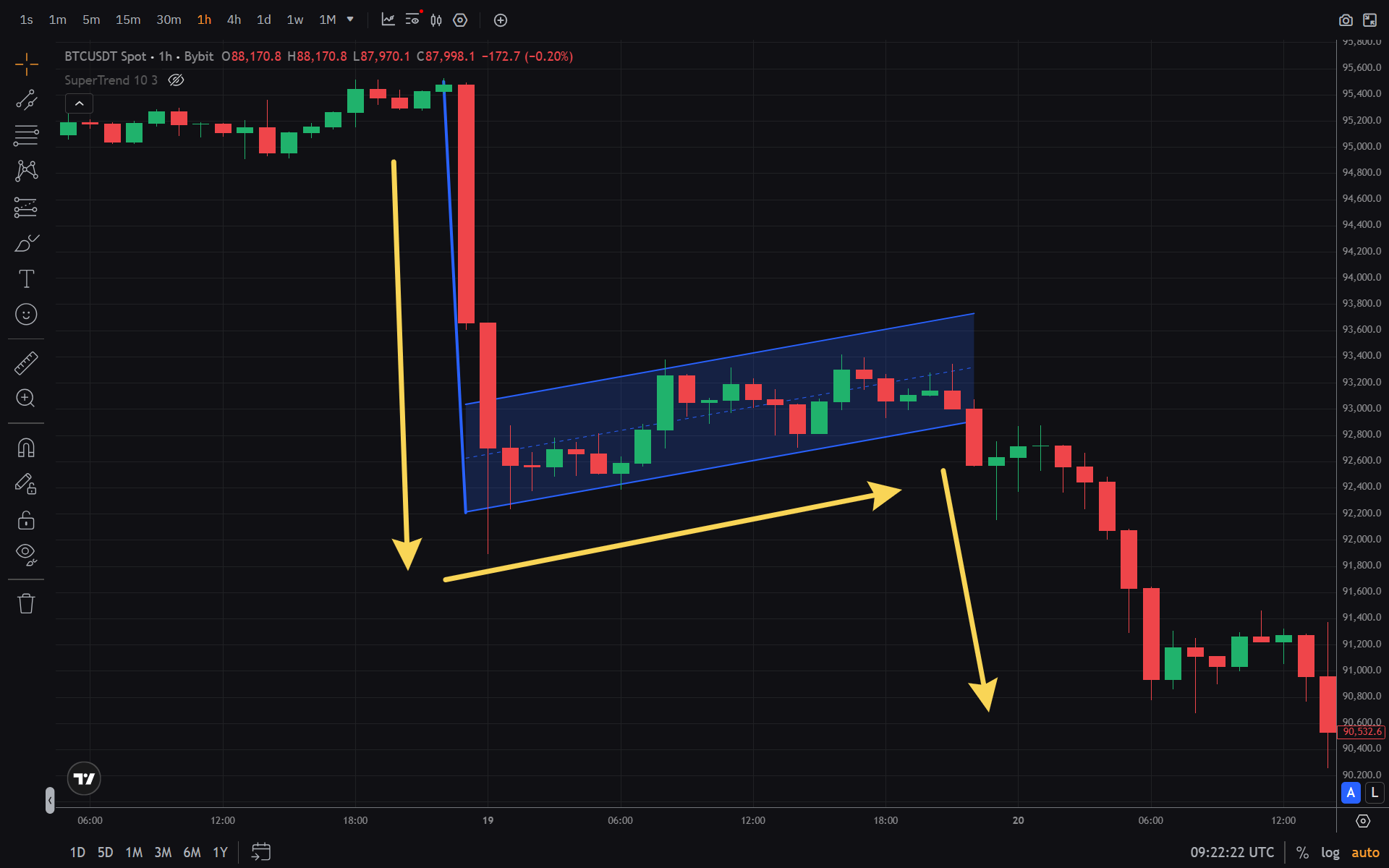 Bear flag example: impulse (flagpole), consolidation (channel), breakout down