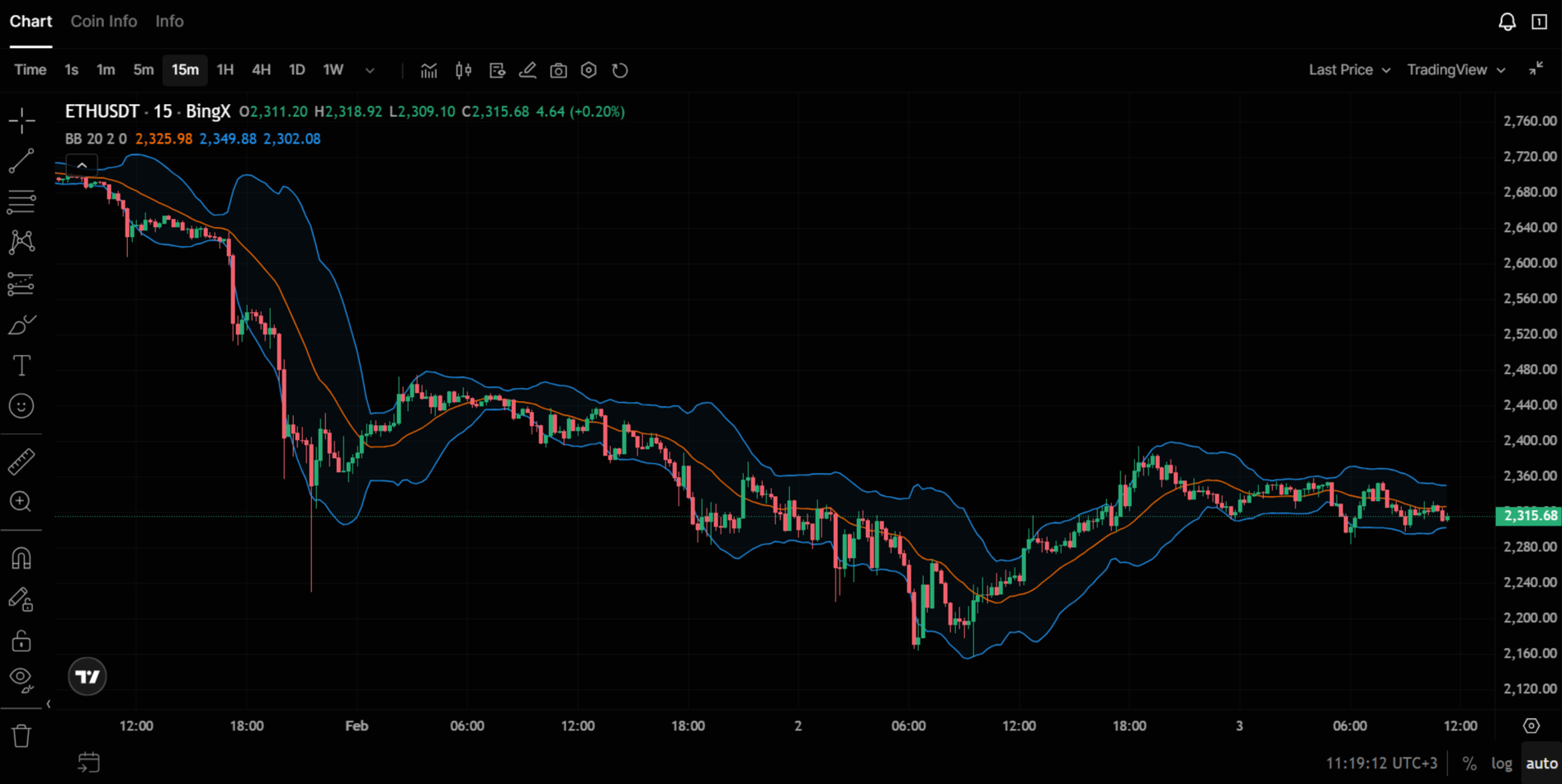 Bollinger Bands on chart: upper and lower band boundaries, touches and price bounces
