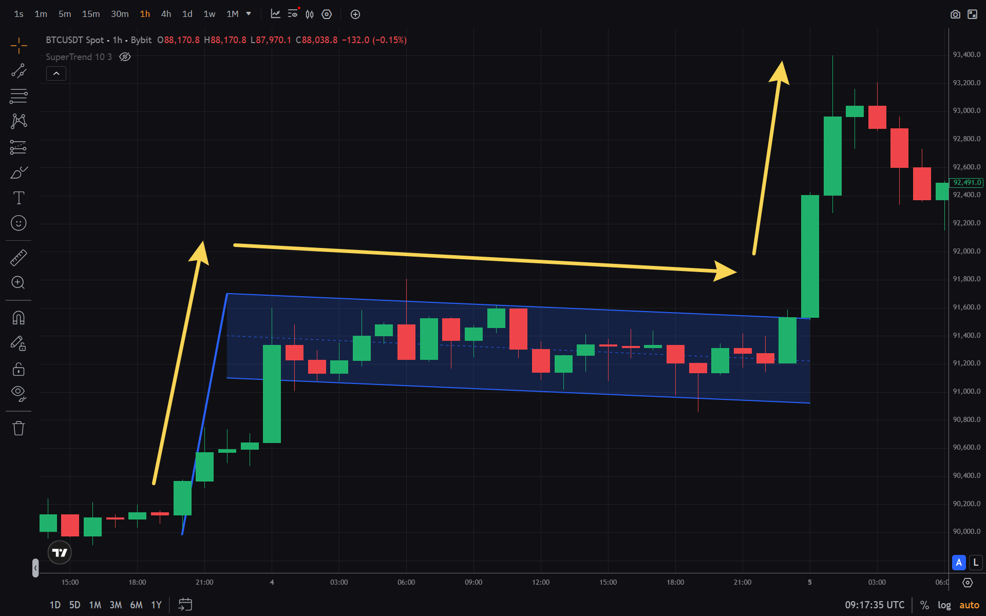Bull flag example: impulse (flagpole), consolidation (channel), breakout up
