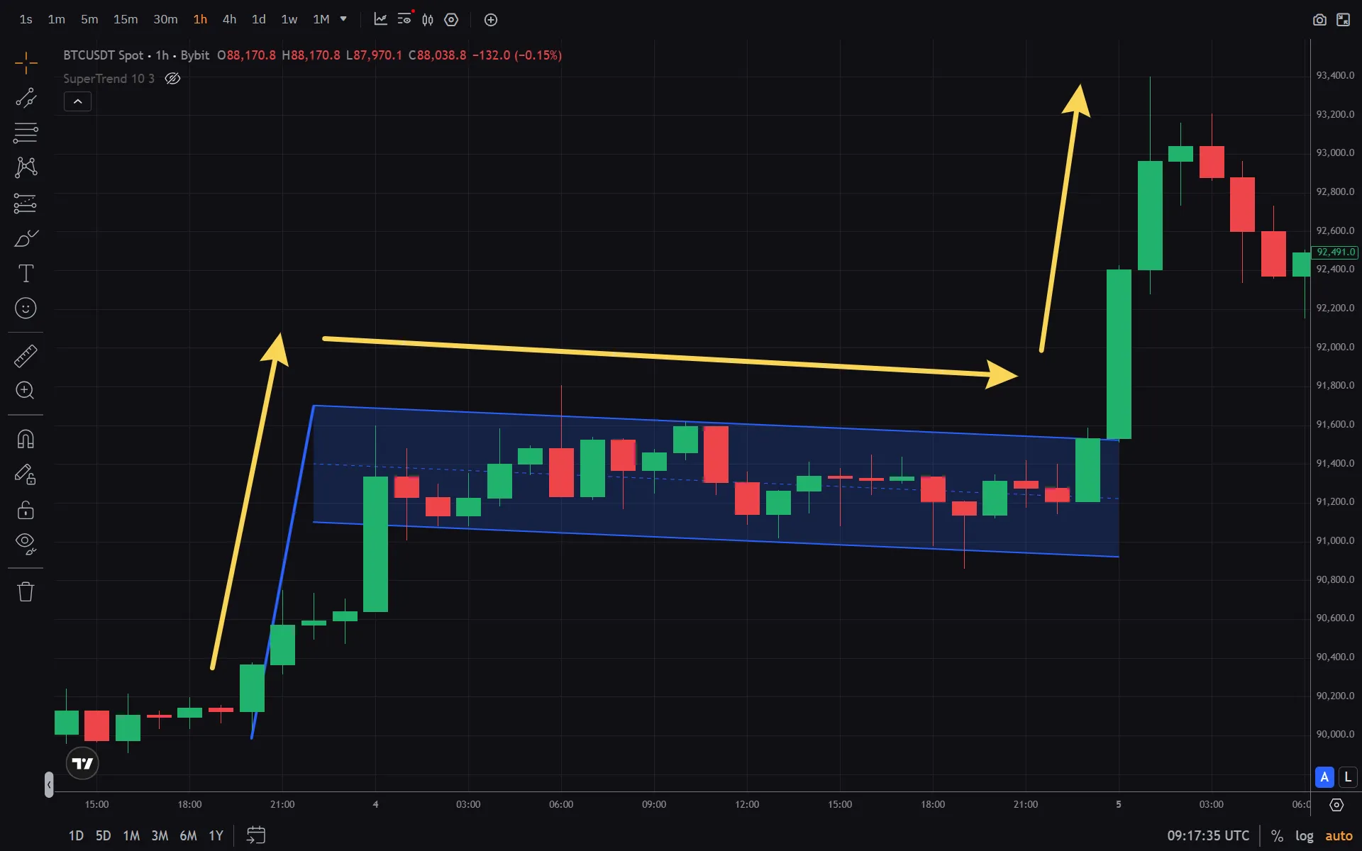 Пример бычьего флага: импульс (древко), консолидация (канал) и пробой вверх