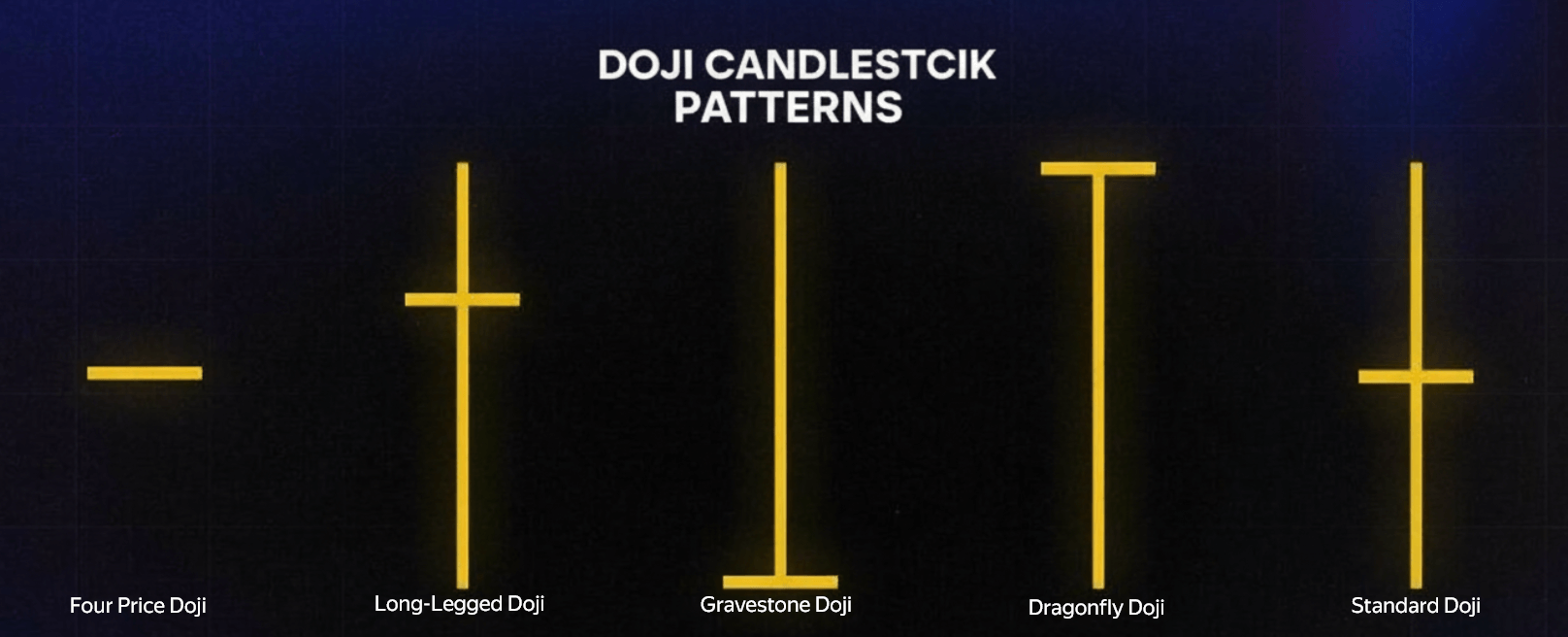 Doji types: standard, long-legged, dragonfly, gravestone, four-price