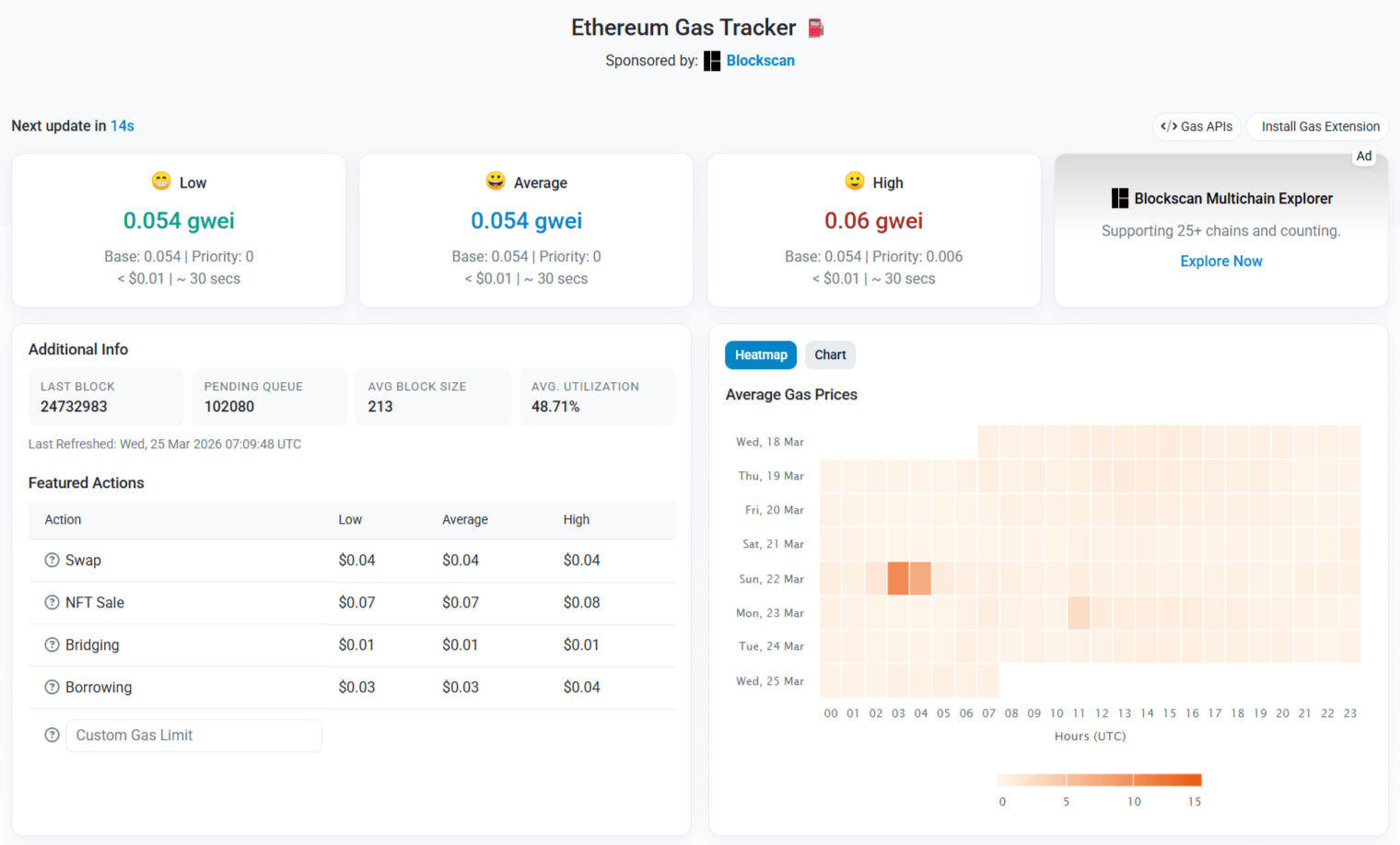 Ethereum Gas Fees Chart 2020-2026