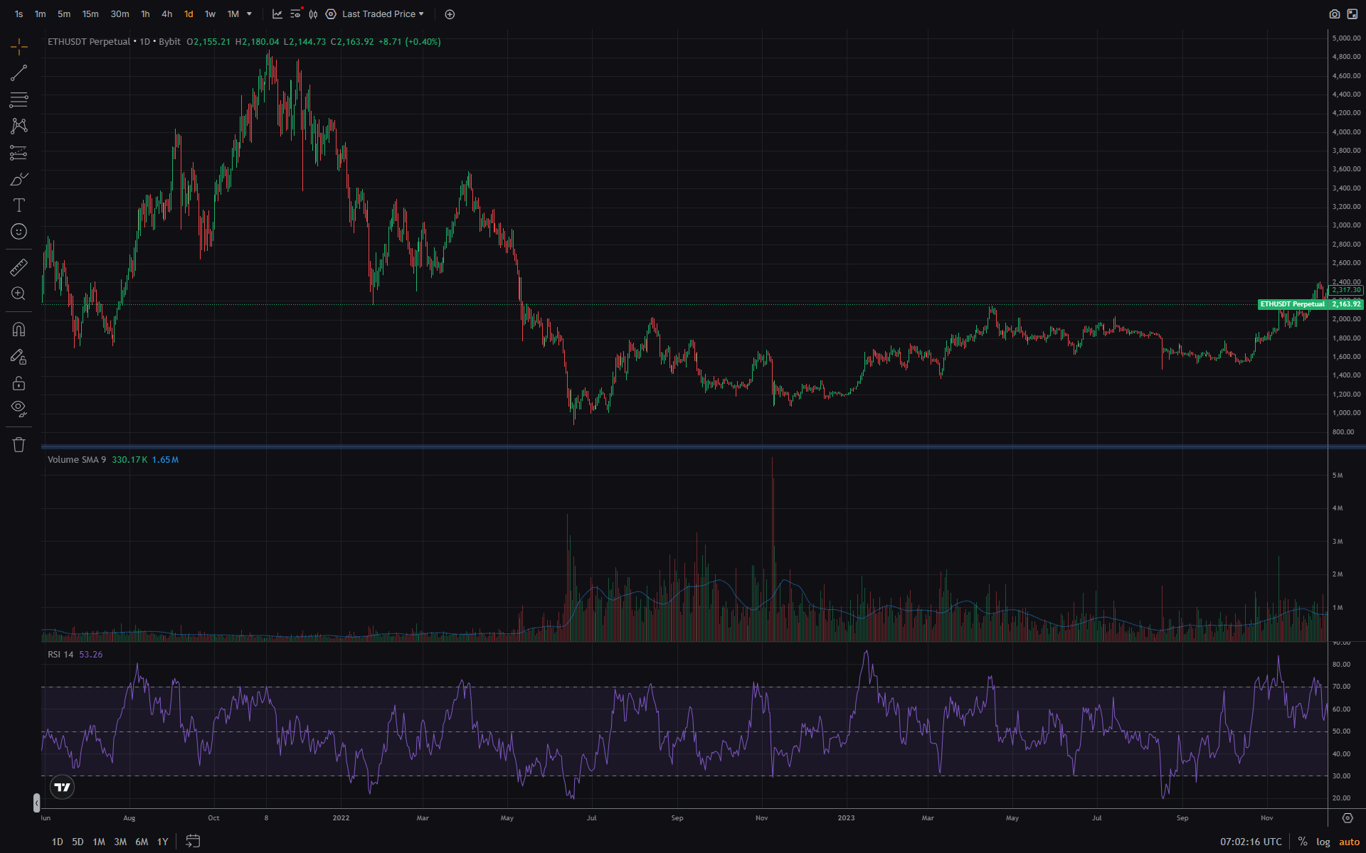 Ethereum Price Chart 2021-2026 with Key Events