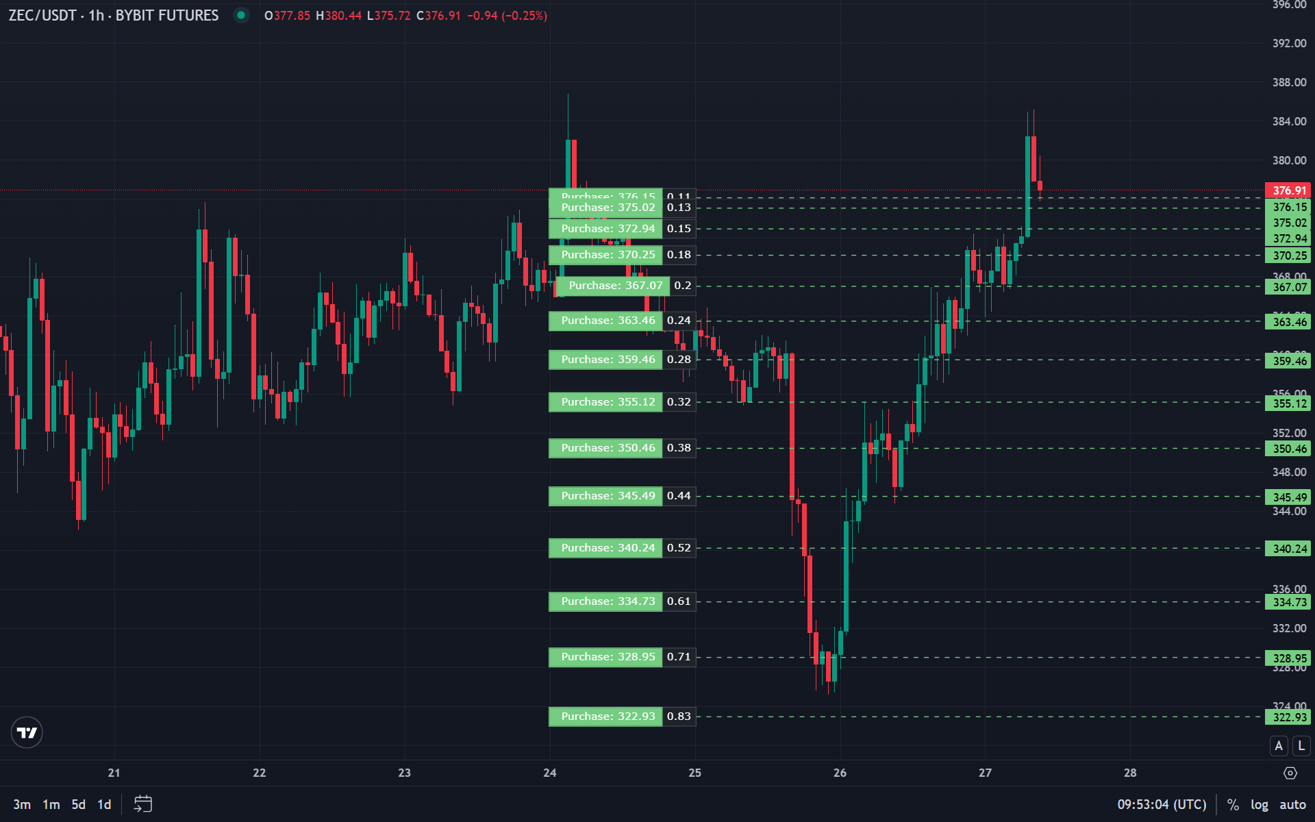 Grid trading example: order grid inside a range