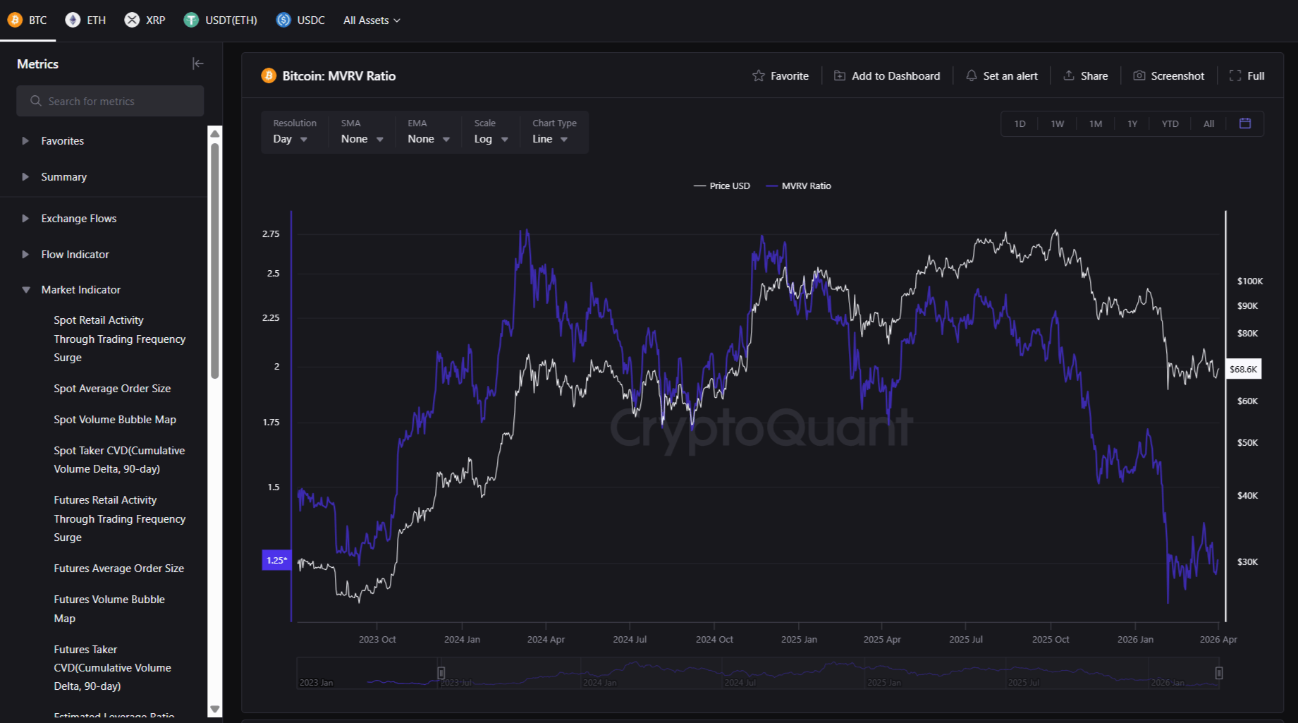 MVRV Ratio для Bitcoin с зонами накопления <1, справедливой оценки 1-2 и переоценки >3