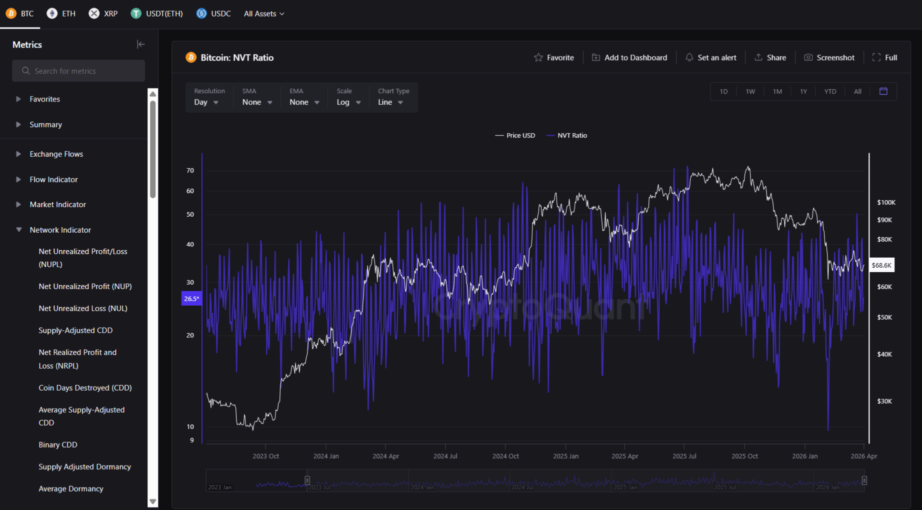 NVT Ratio для Bitcoin 2023-2026 с зонами недооценки, справедливой оценки и переоценки