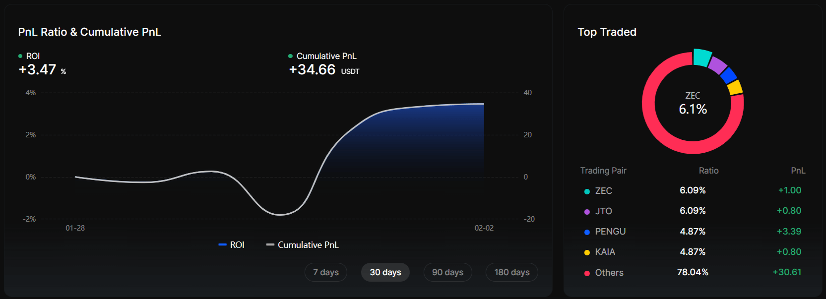 ORACLE 1.1 strategy profitability and total P/L on BingX: 7-day chart and top pairs by contribution