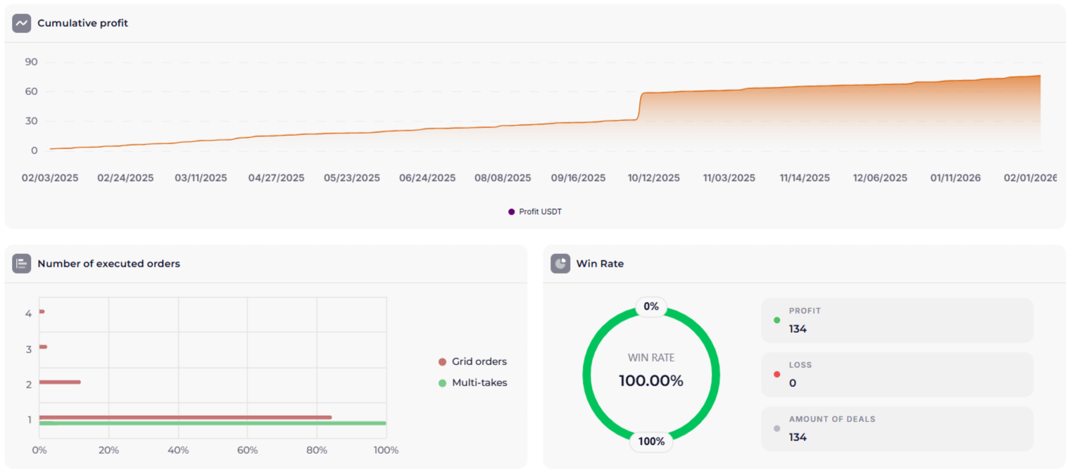 ORACLE 1.1 annual backtest on WOO pair: cumulative profit, number of orders, win rate