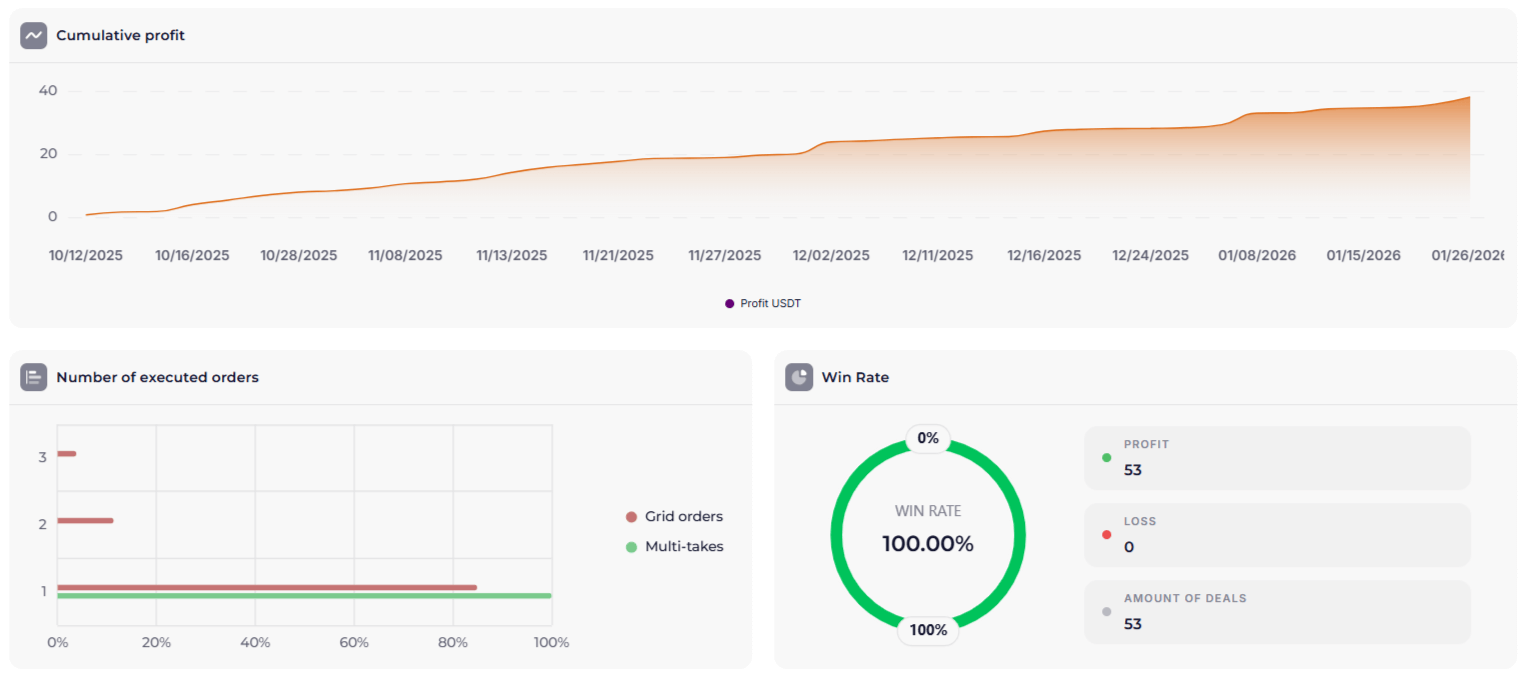 ORACLE 1.1 annual backtest on ZEC pair: cumulative profit, number of orders, win rate