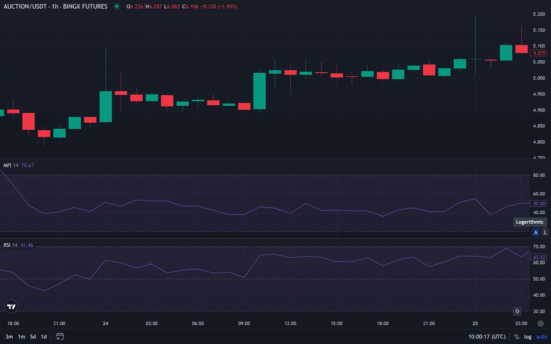 Осцилляторы в боковике: RSI/MFI помогают ловить перекупленность и перепроданность в диапазоне