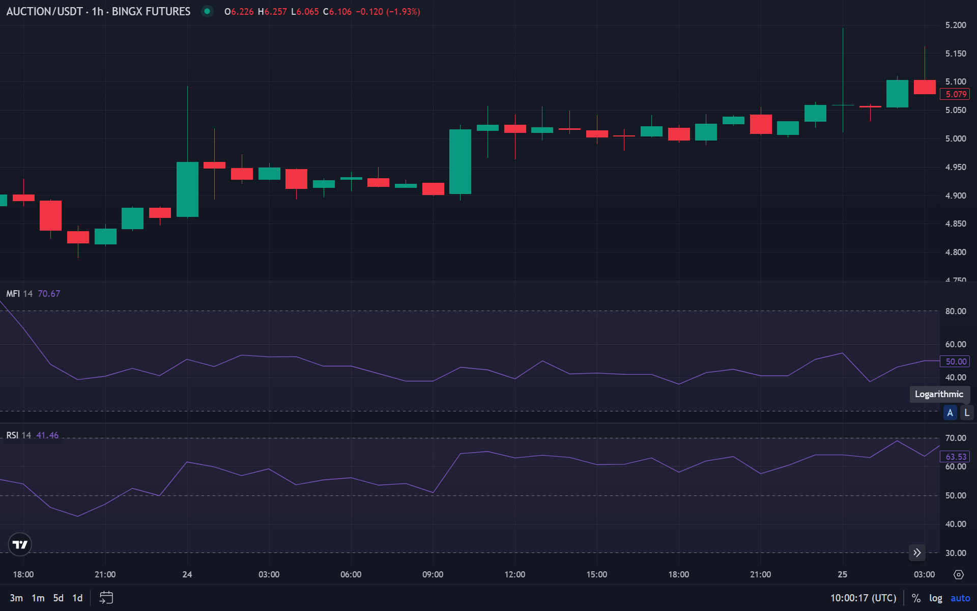 Oscillators in a range: RSI/MFI help catch overbought/oversold swings