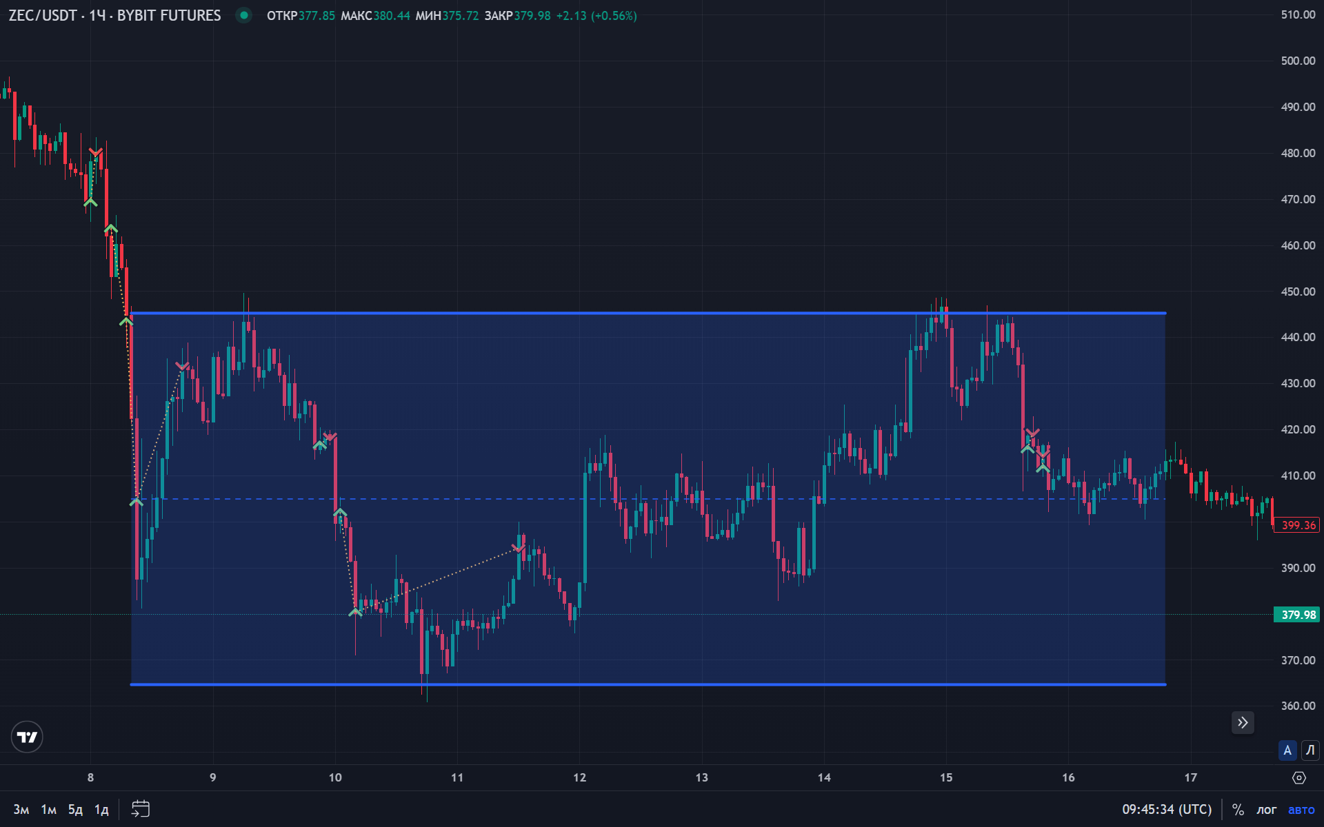 Sideways range example: price oscillates between support and resistance