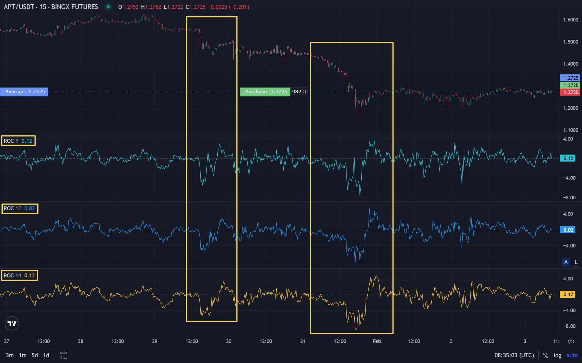Price chart and ROC indicator: zero line, indicator periods and extremes