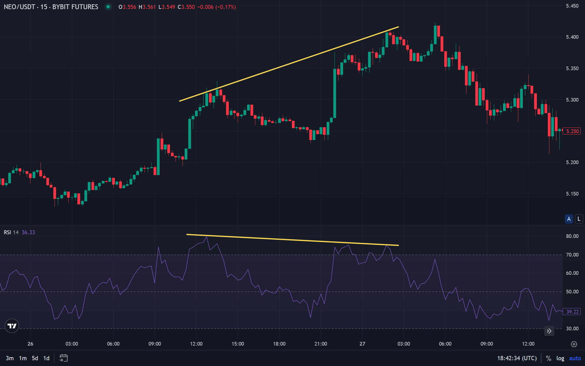Example of bearish RSI divergence with indicator forming lower high while price rises
