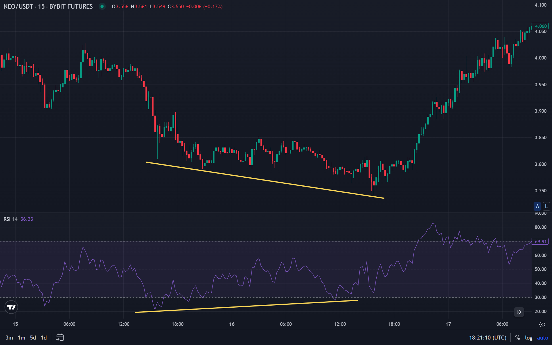 Example of bullish RSI divergence with indicator forming higher low while price falls