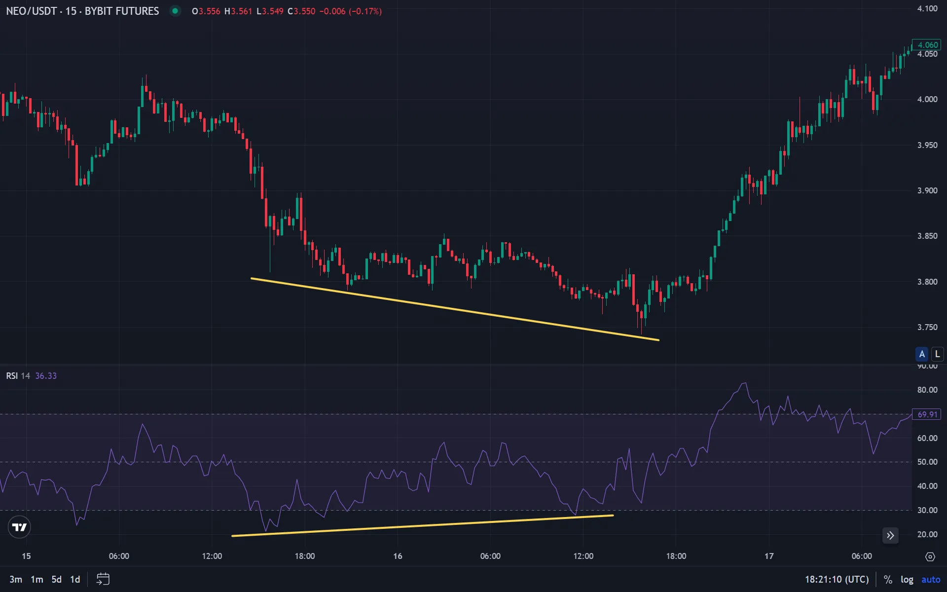 Пример бычьей дивергенции RSI с формированием более высокого минимума индикатора при падении цены
