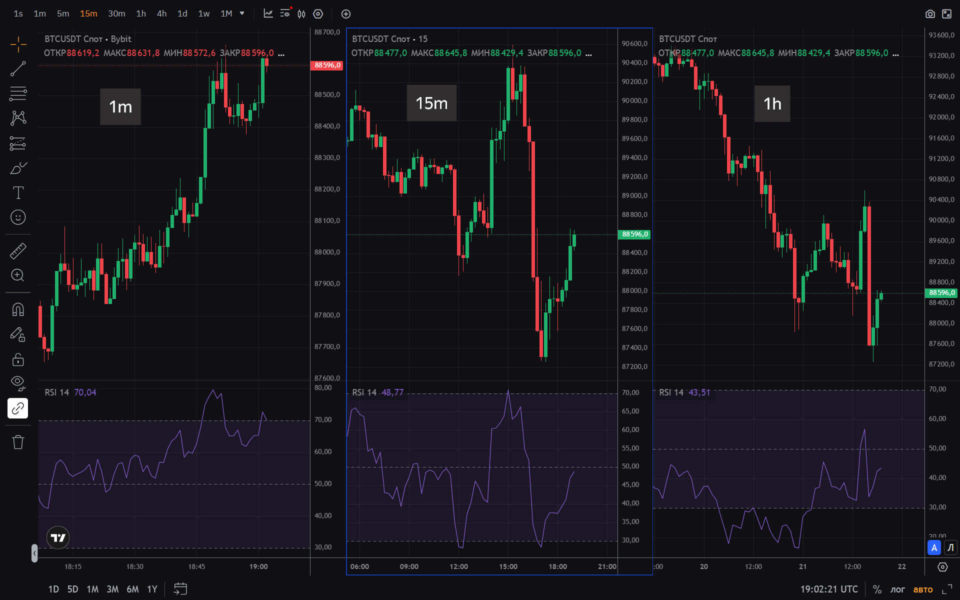 Example of using RSI on different timeframes to confirm trading signals