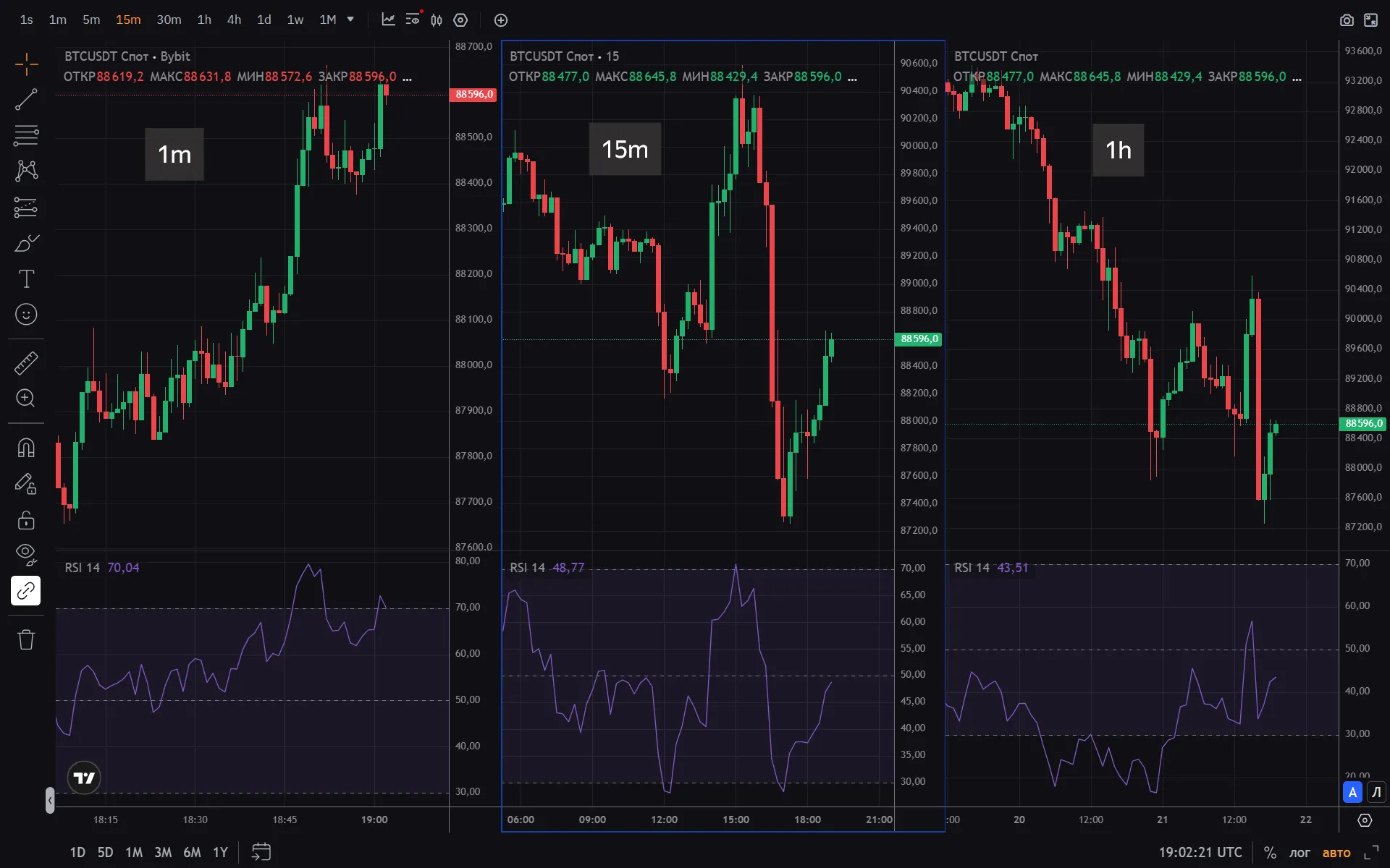 Пример использования RSI на разных таймфреймах для подтверждения торговых сигналов