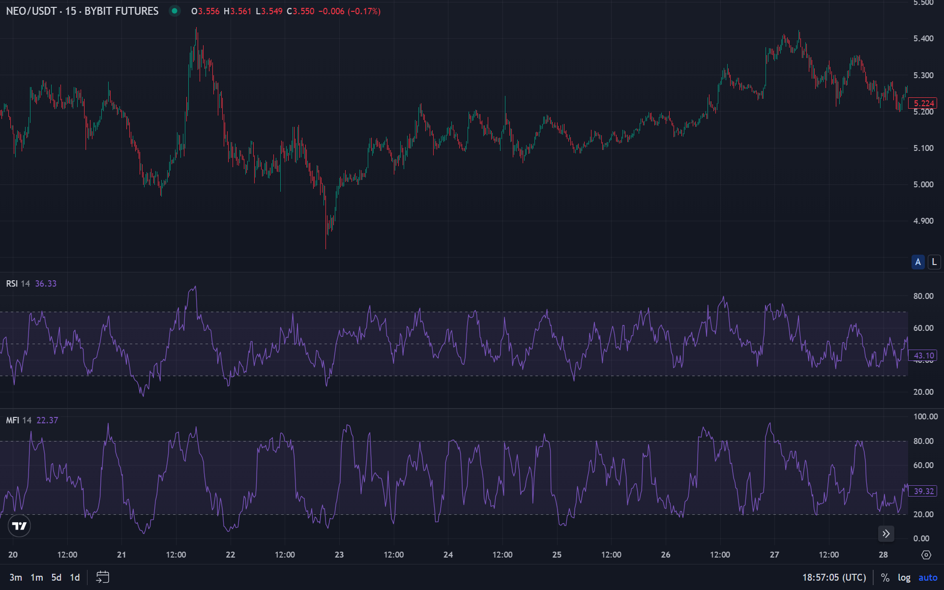 Comparison of RSI and Money Flow Index MFI charts on the same timeframe