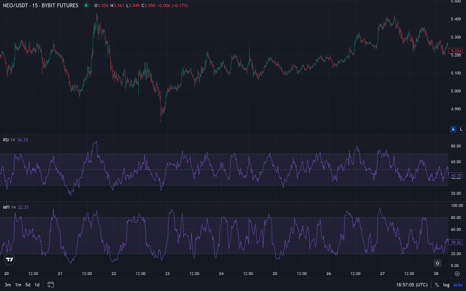 Сравнение MFI и RSI: оба осциллятора под графиком цены