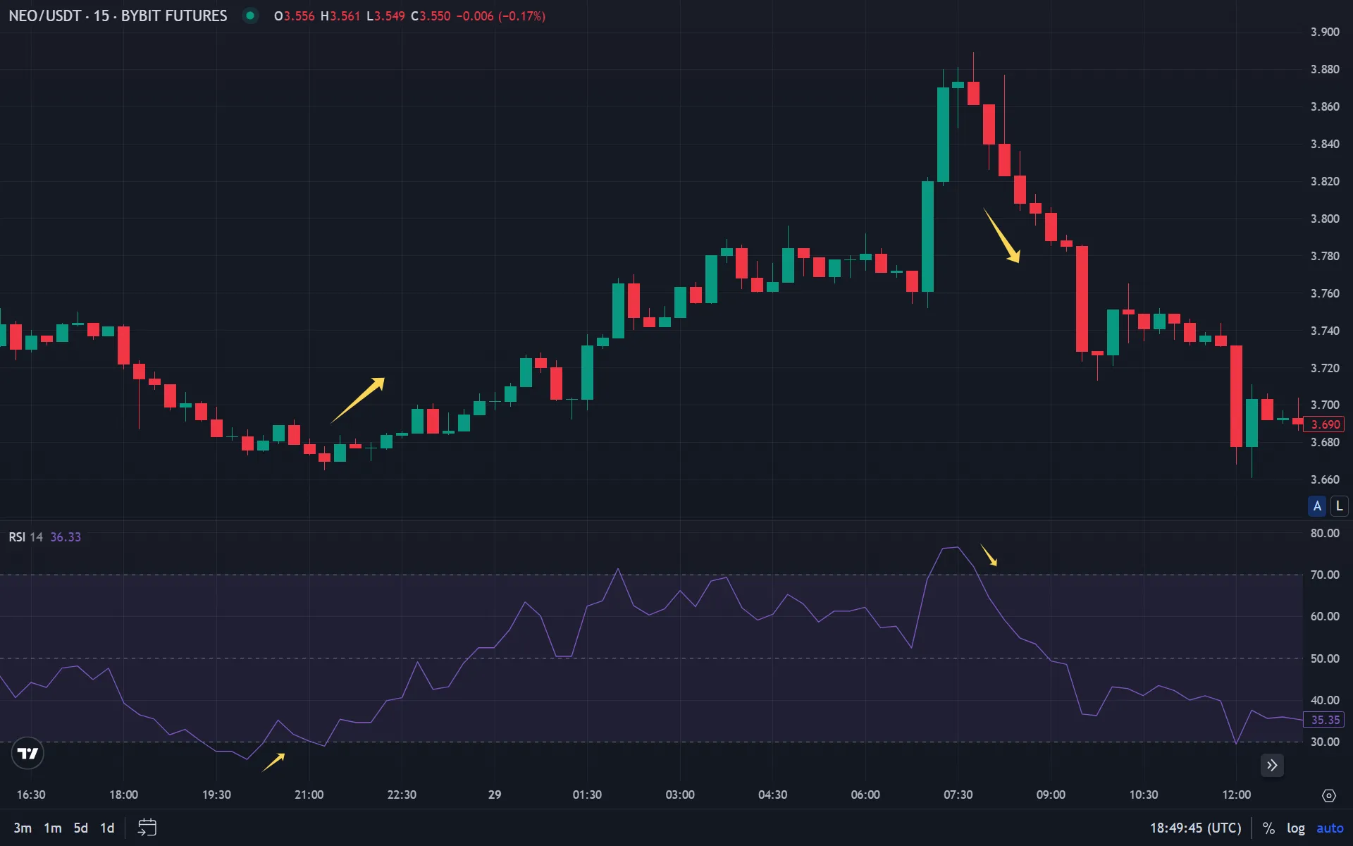 График RSI с зонами перекупленности 70 и перепроданности 30 на криптовалютном рынке