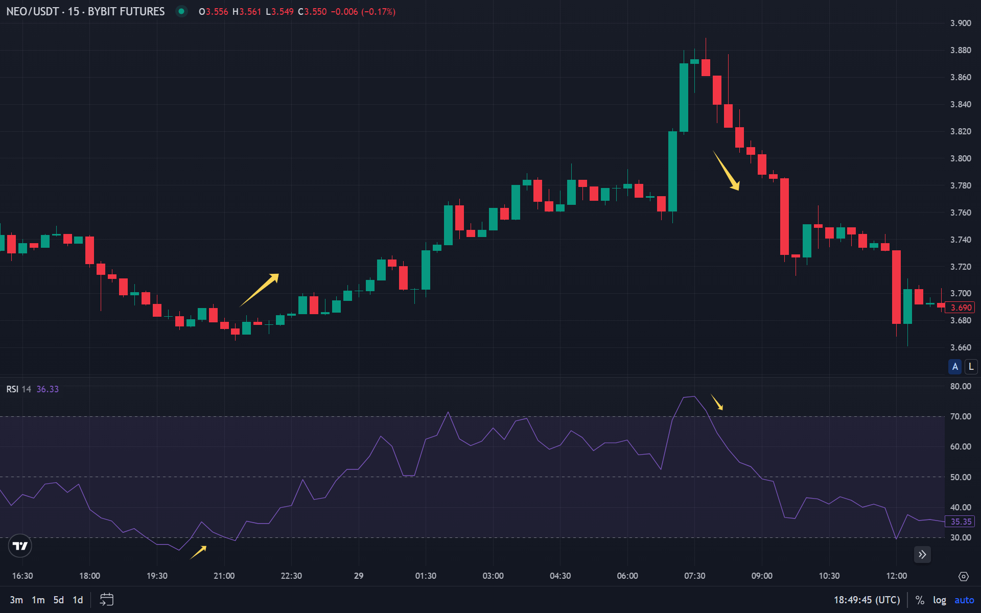 RSI chart with overbought zone 70 and oversold zone 30 on cryptocurrency market