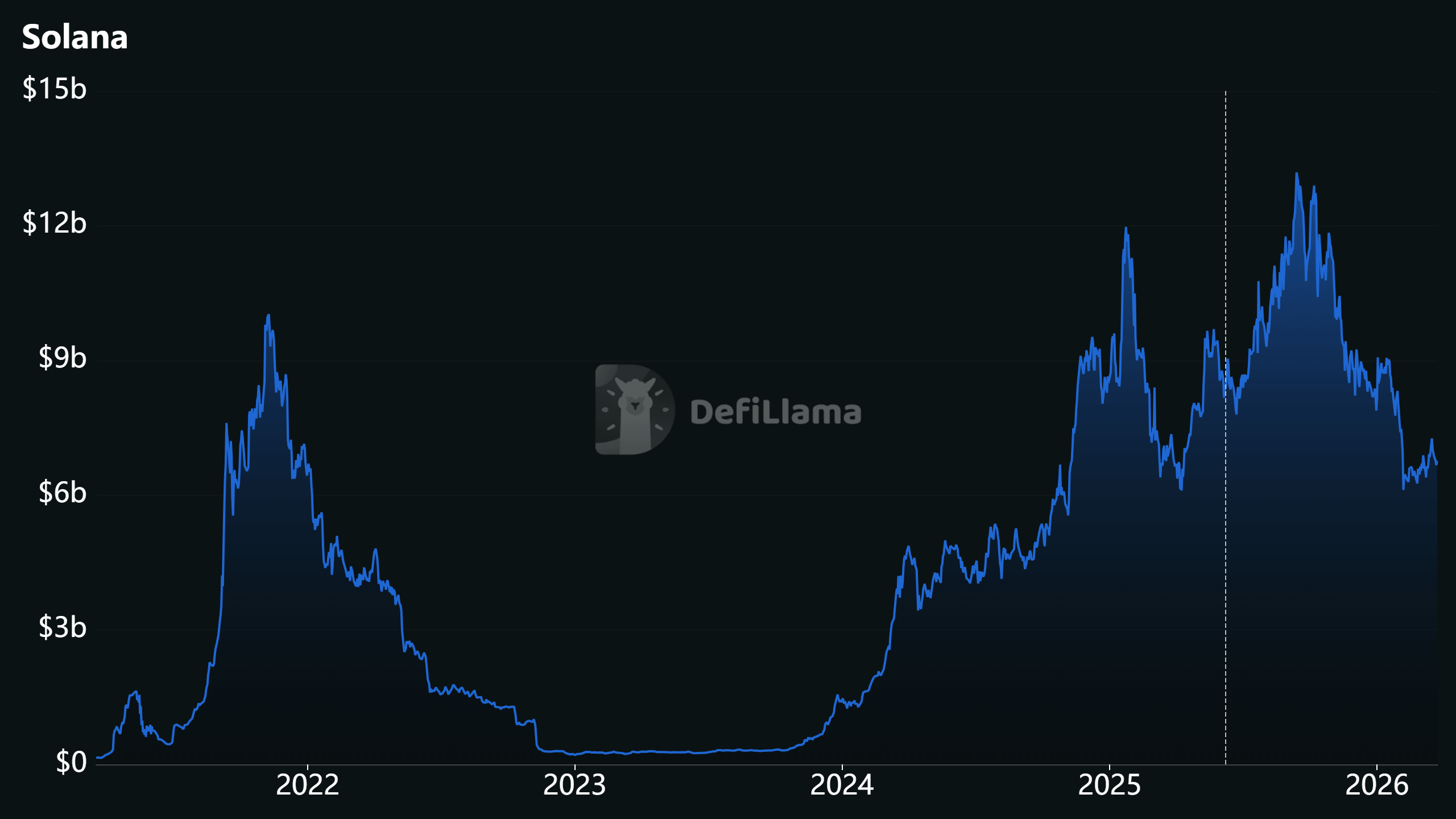 Solana TVL Chart from DeFiLlama