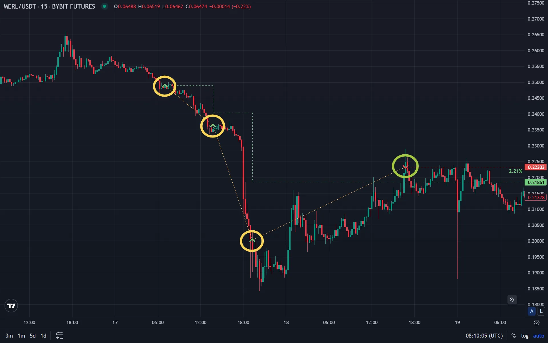 DCA: регулярные покупки на фиксированную сумму и средняя цена входа