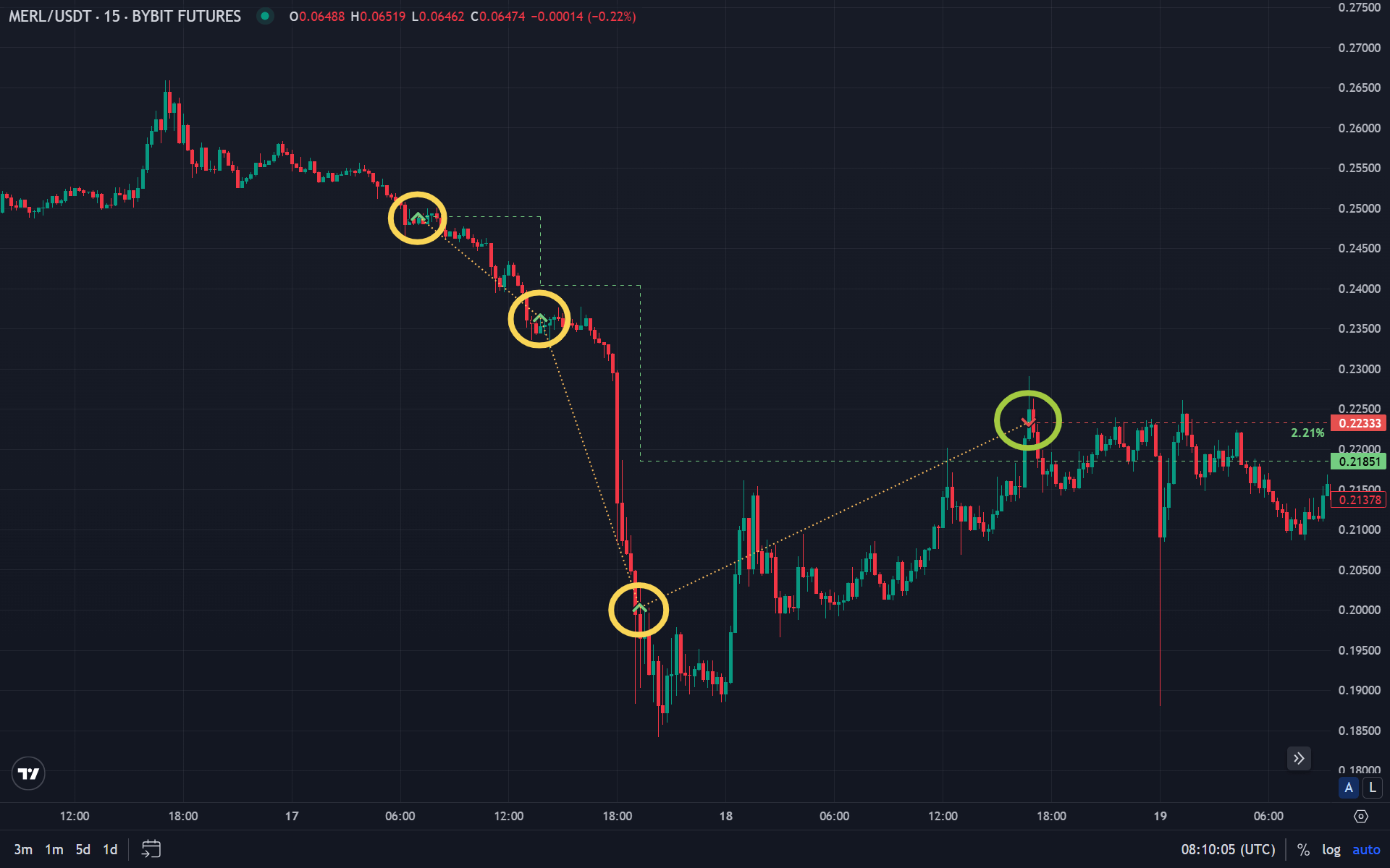 DCA: regular purchases at a fixed amount and average entry price
