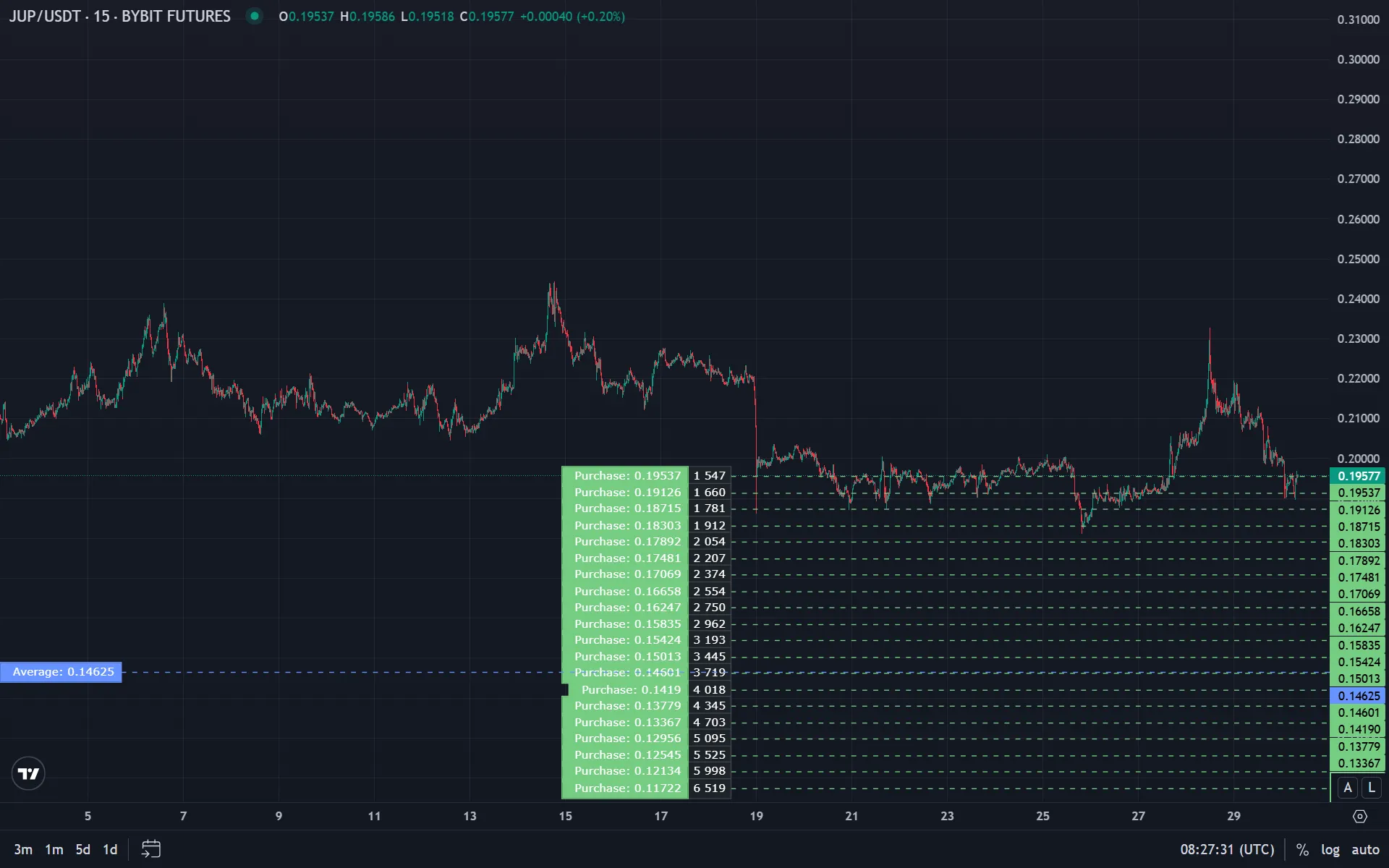 Сетка ордеров Grid: диапазон цен, уровни покупки и продажи
