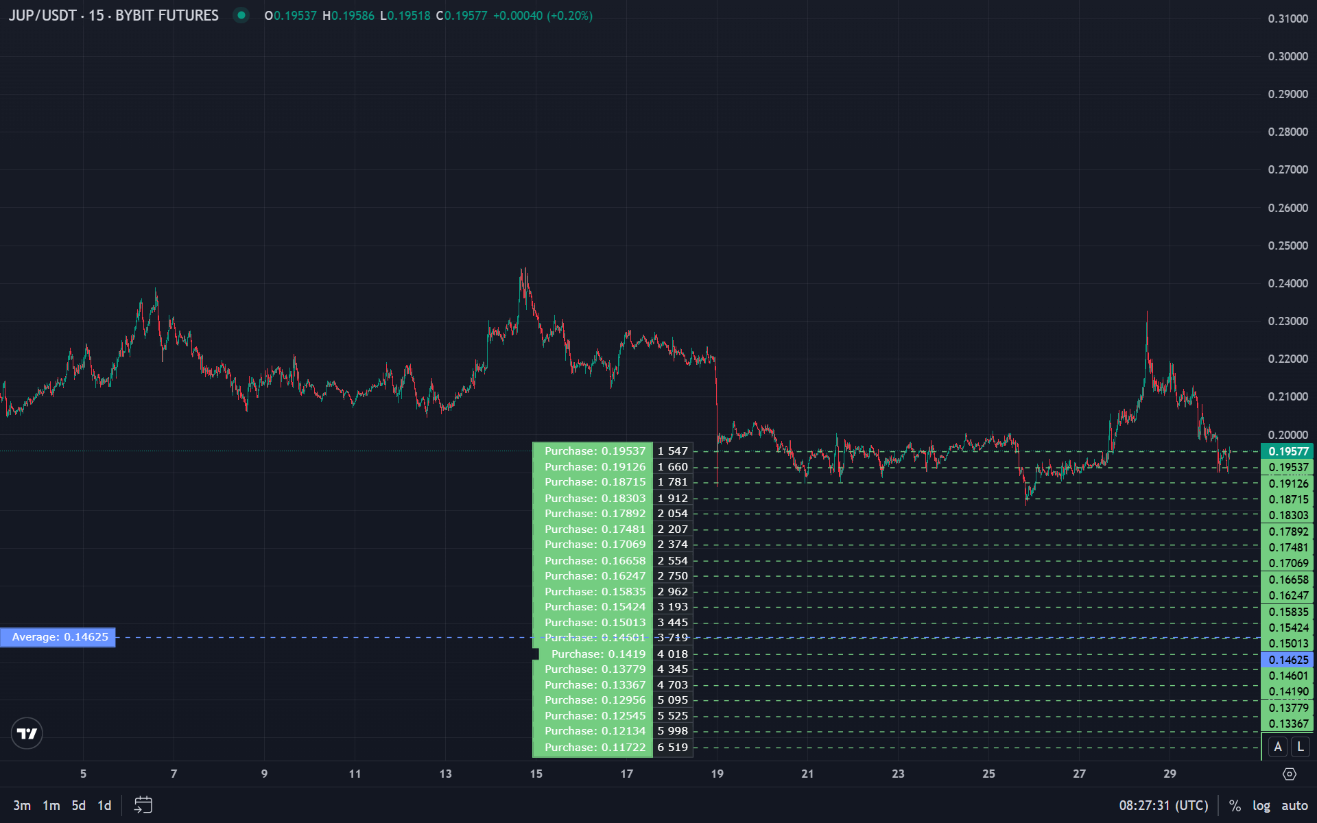 Grid order scheme: price range, buy and sell levels