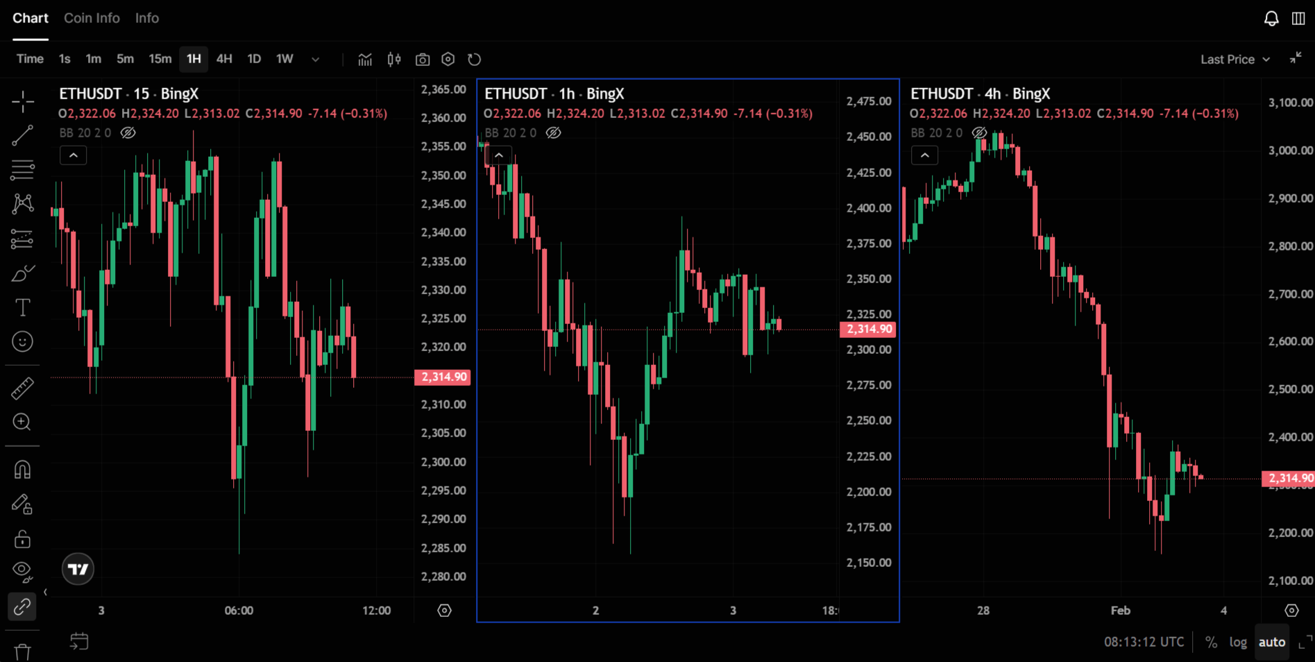 Same asset on M15, H1 and H4 timeframes: different chart granularity