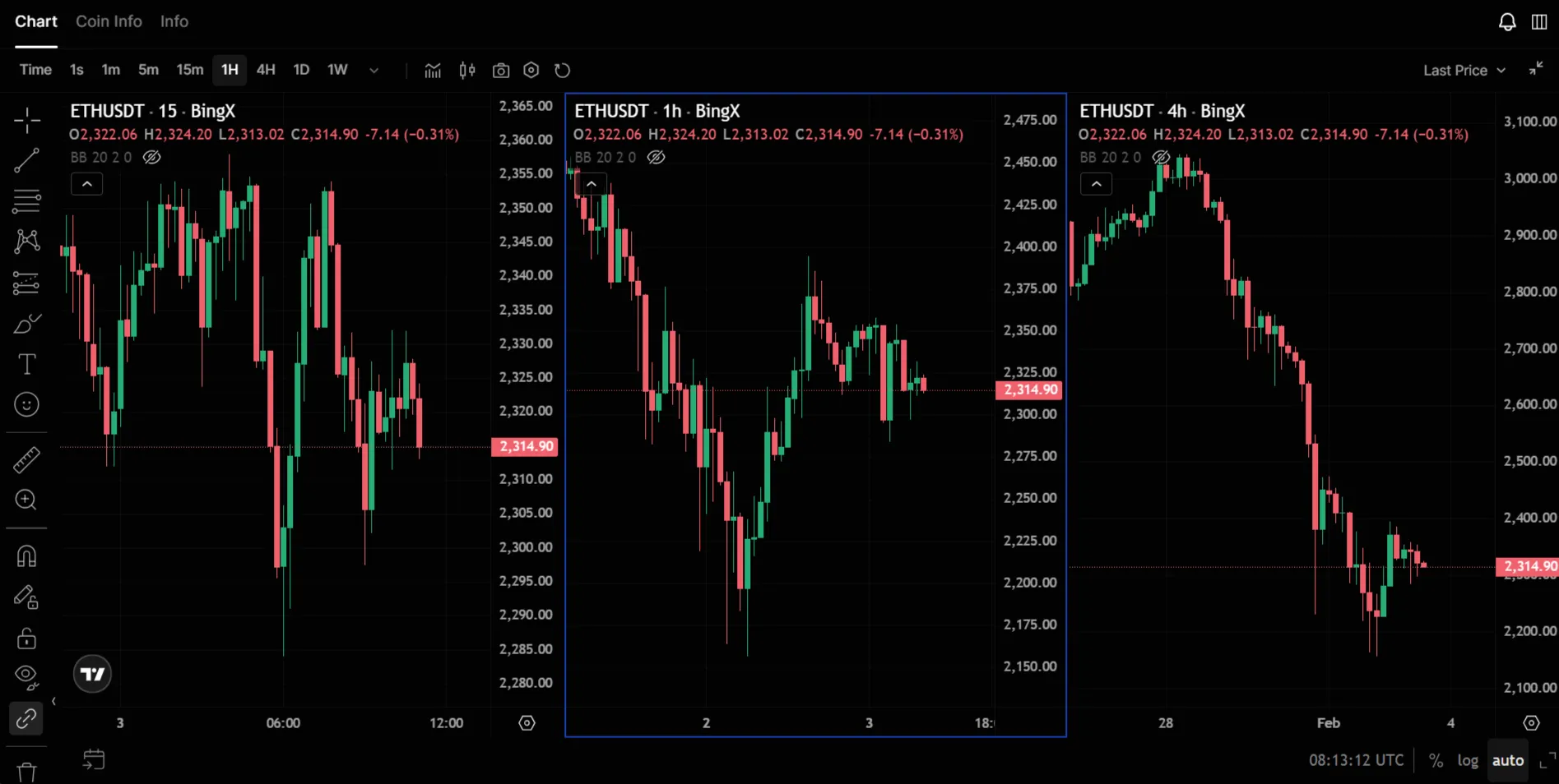 Один и тот же актив на таймфреймах M15, H1 и H4: разная детализация графика