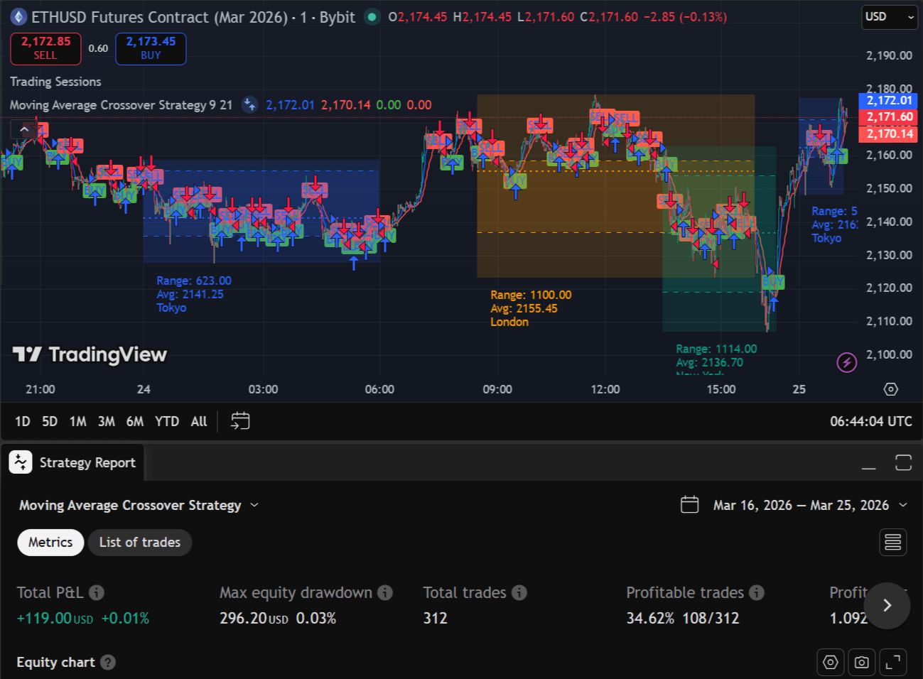 MA Crossover Strategy on TradingView Pine Script