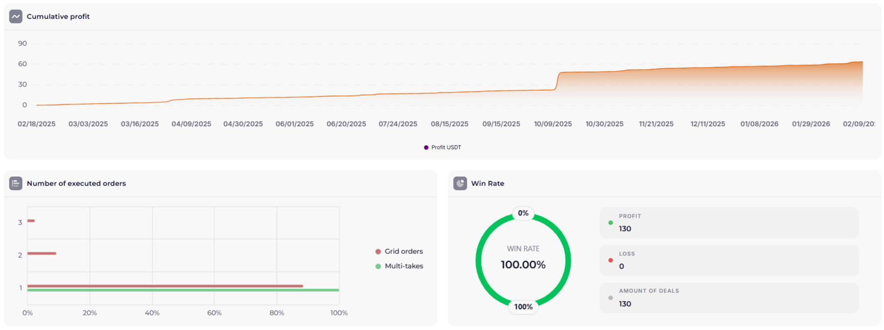 Annual backtest BINGX UNI PRISMA 5.5