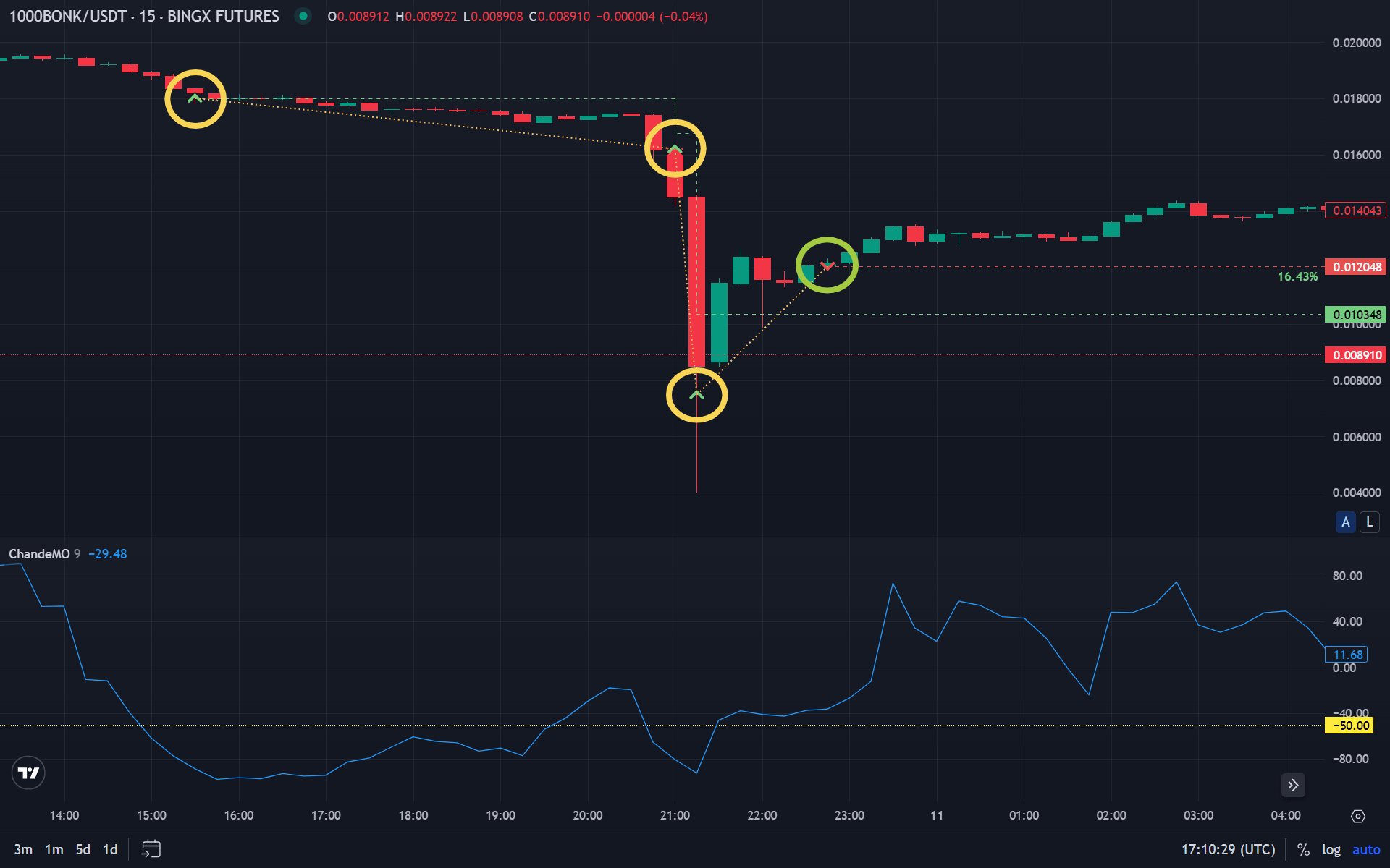 Example trading signal on chart: entry, stop-loss and profit targets