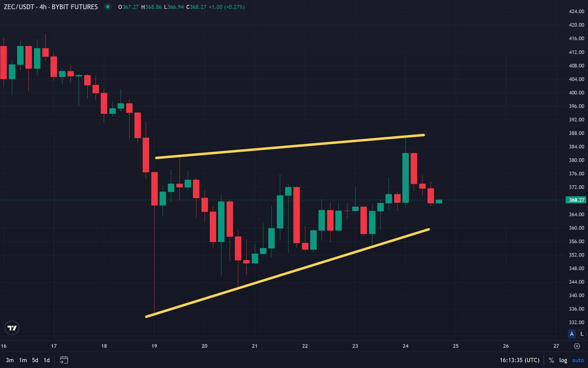 Rising wedge chart pattern with support and resistance lines on cryptocurrency market