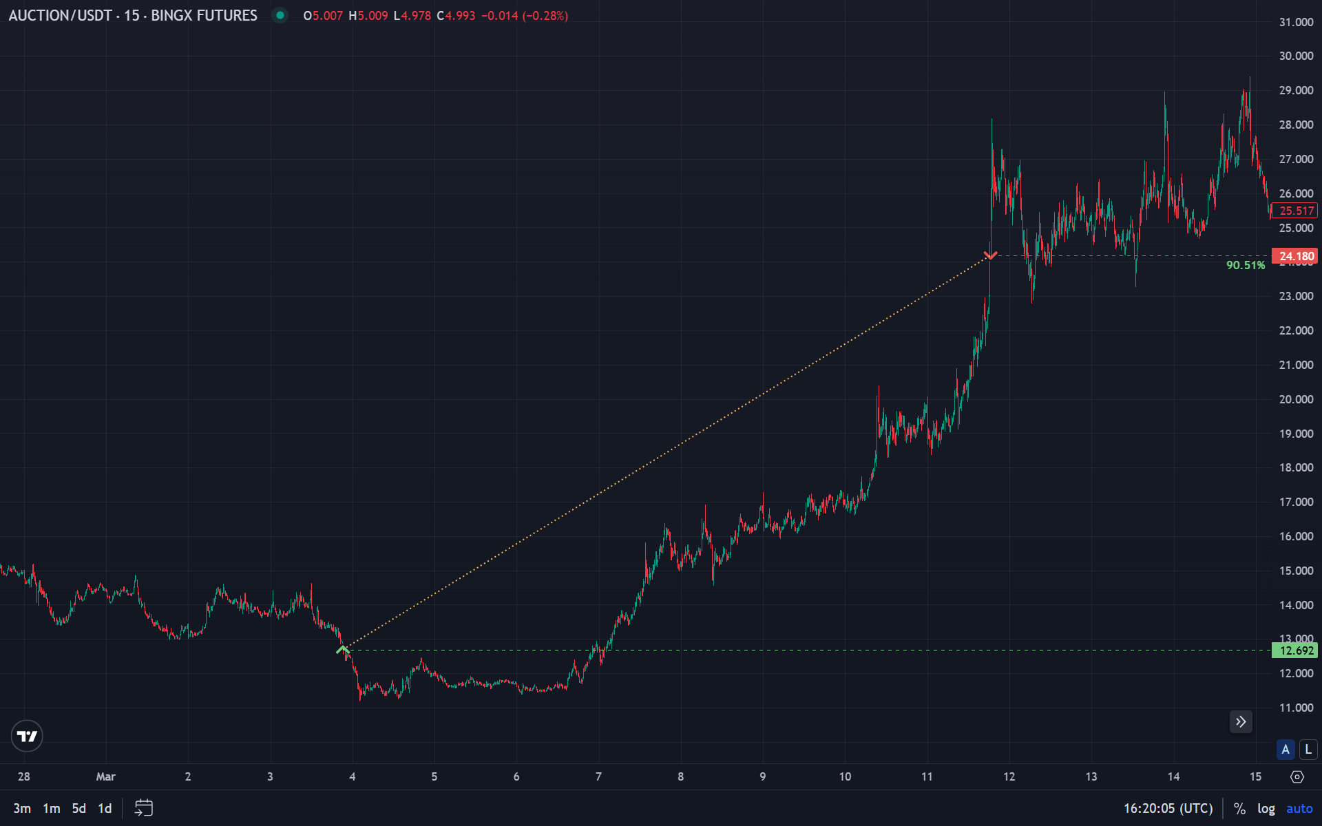 Trailing stop chart: price rises, stop follows; profit locked in on reversal