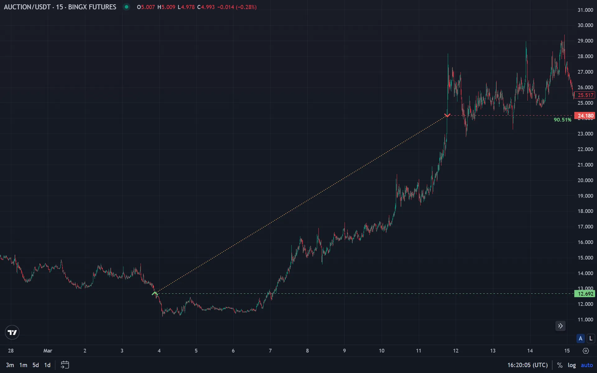 График работы трейлинг-стопа: цена растёт, стоп движется за ней; при развороте фиксируется прибыль