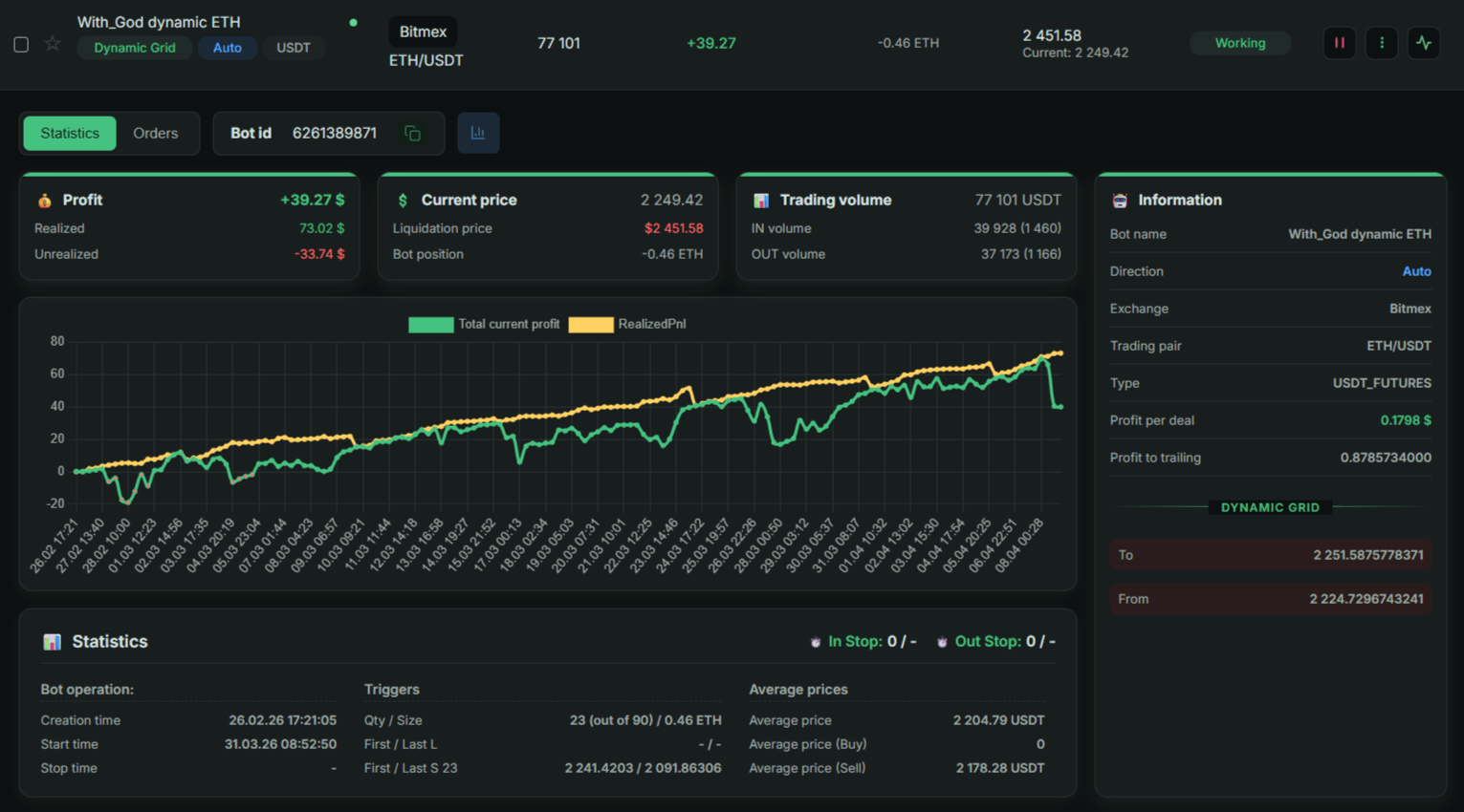 Public statistics for With_God dynamic ETH bot on Ginarea